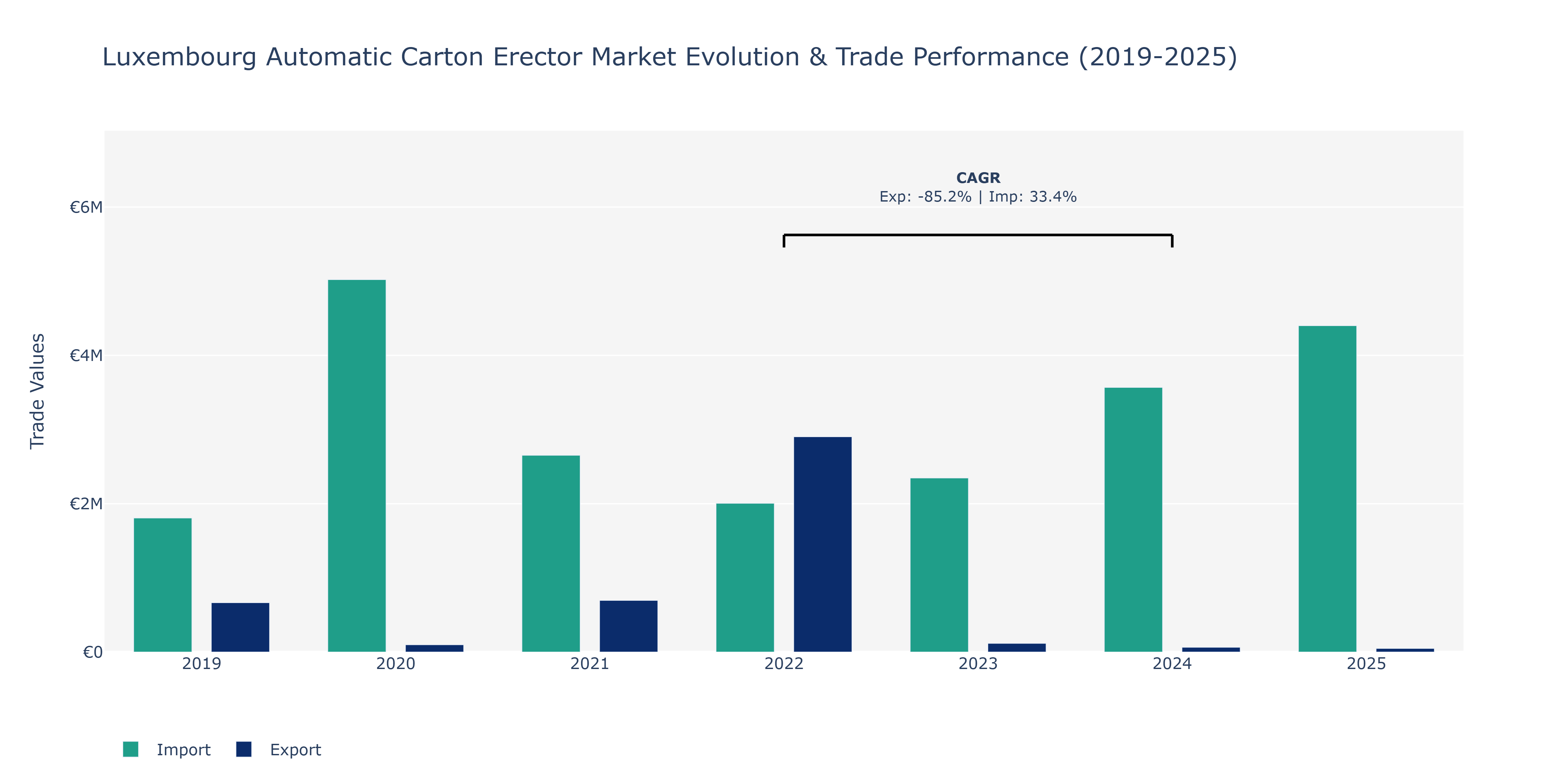 Luxembourg Automatic Carton Erector Market: Production & Trade Performance (2019-2025)