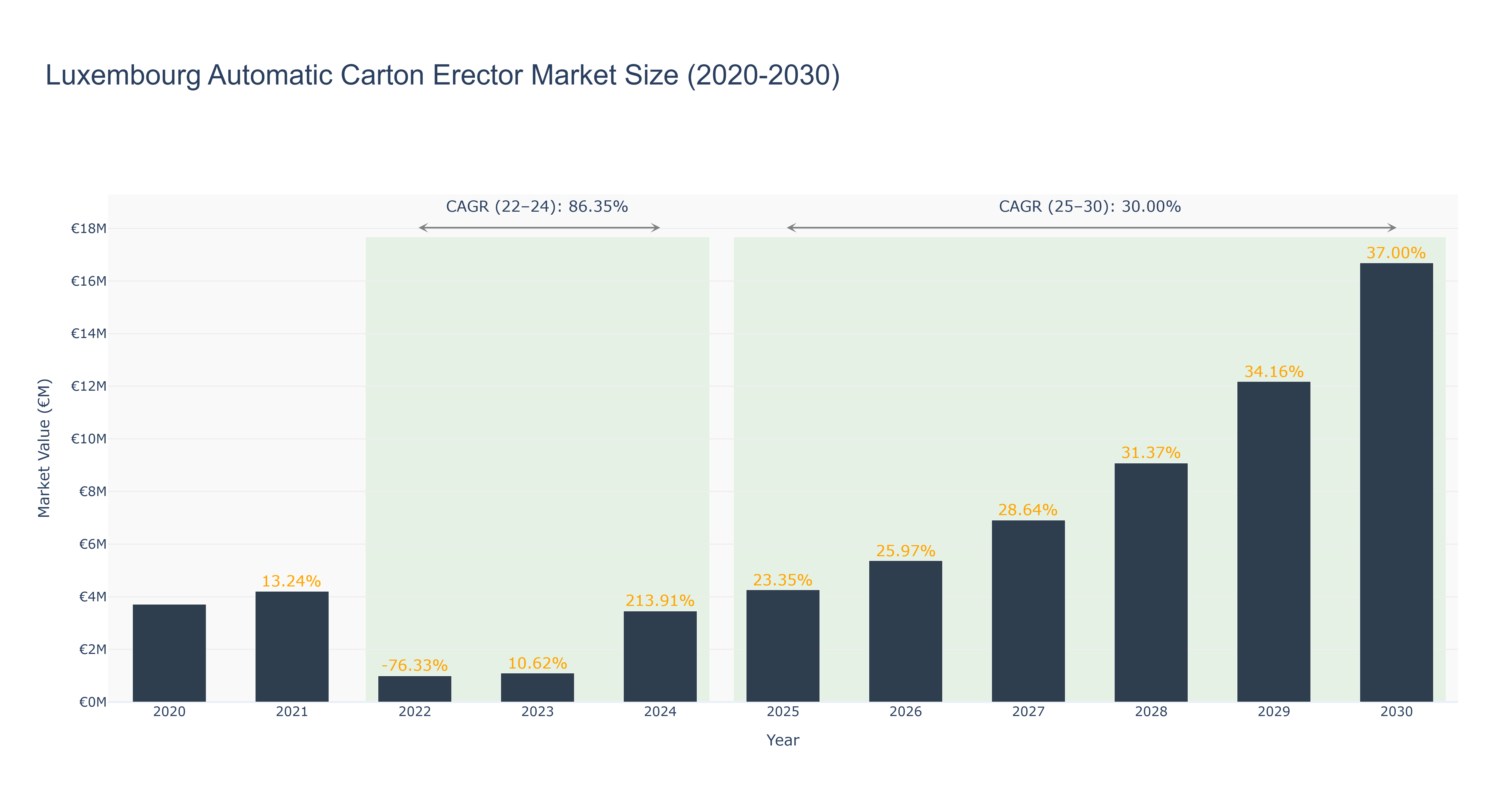 Luxembourg Automatic Carton Erector Market Size (2020-2030)