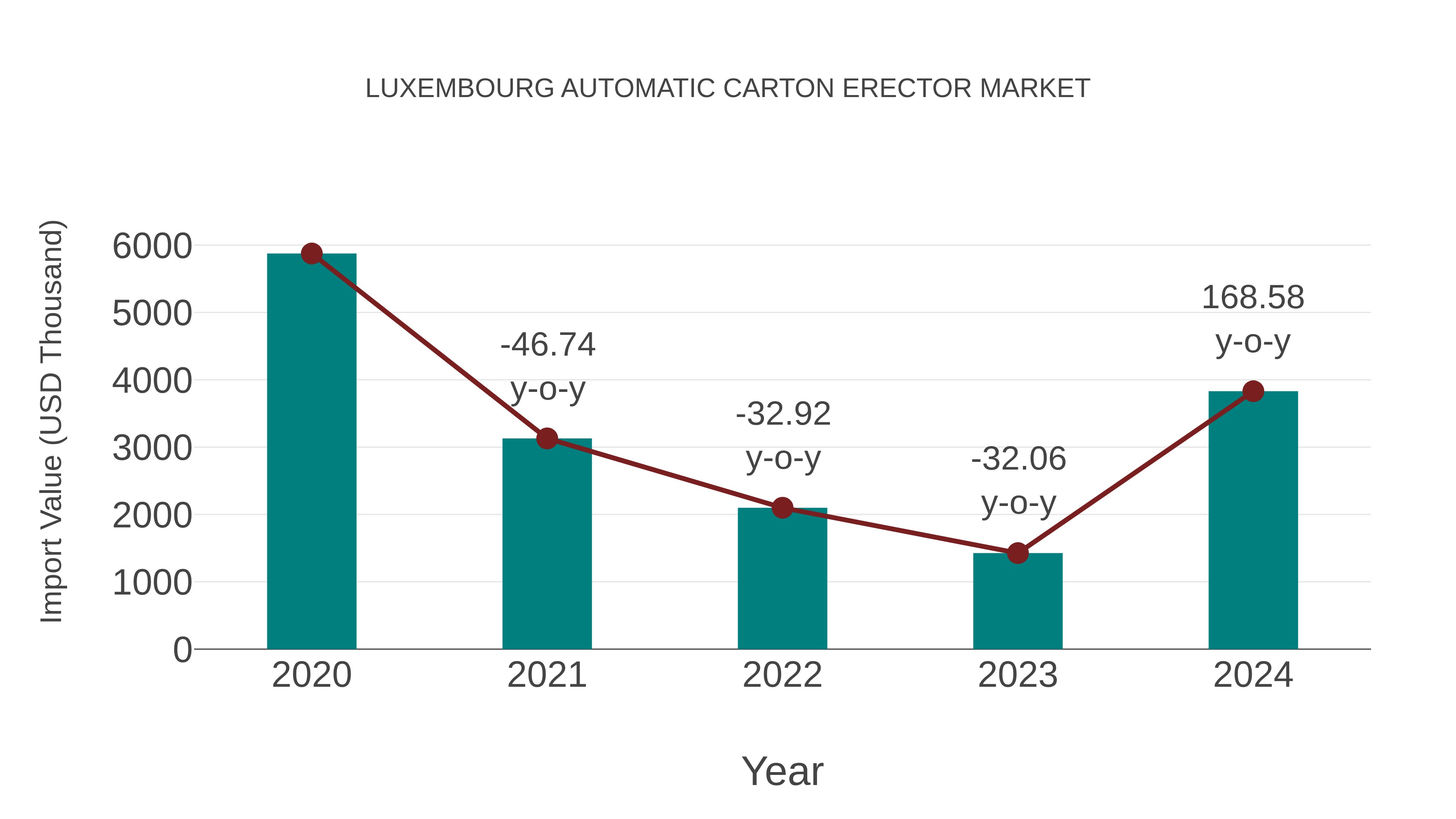  Luxembourg Automatic Carton Erector Market: Import Trend Analysis