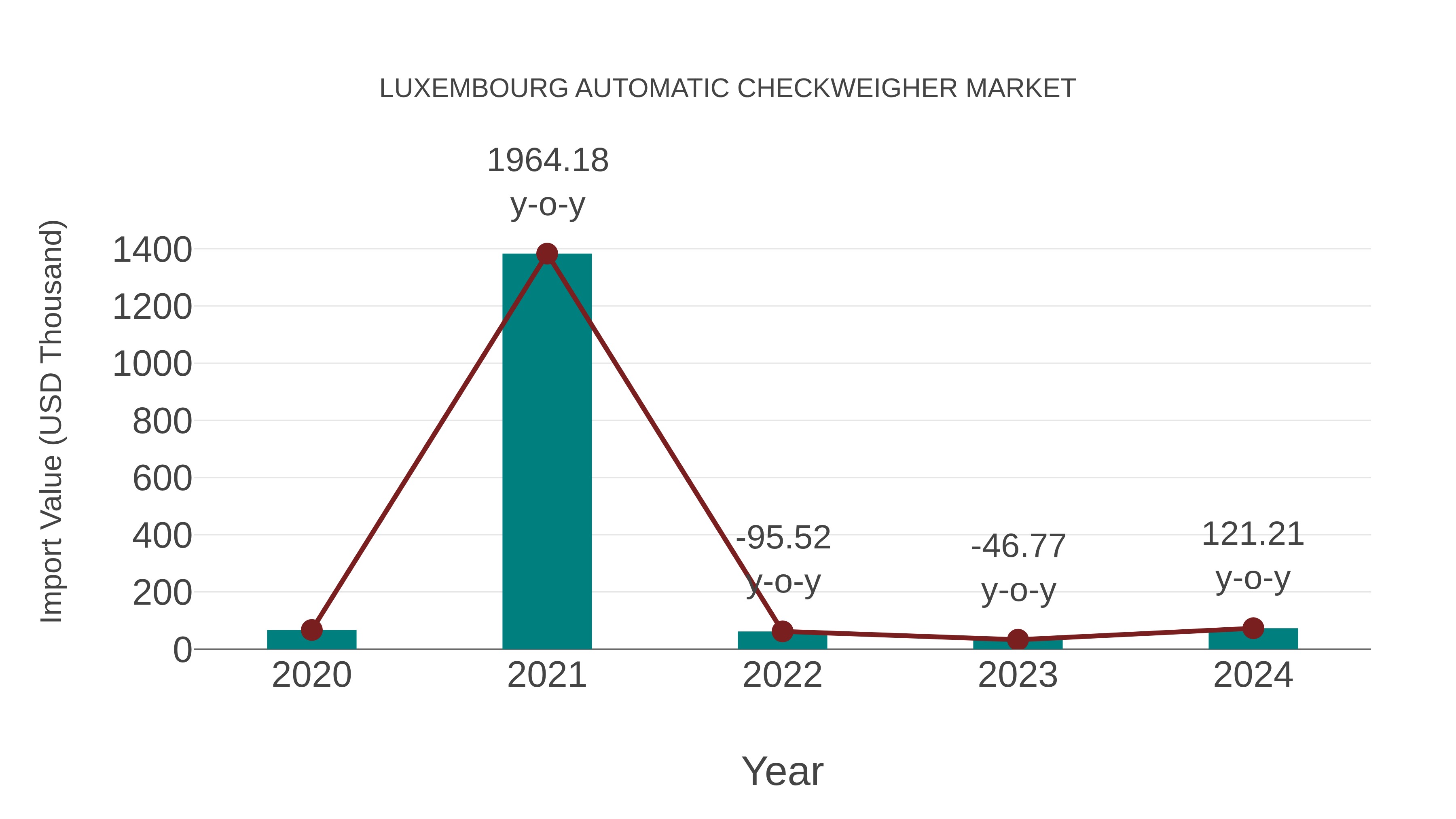  Luxembourg Automatic Checkweigher Market: Import Trend Analysis