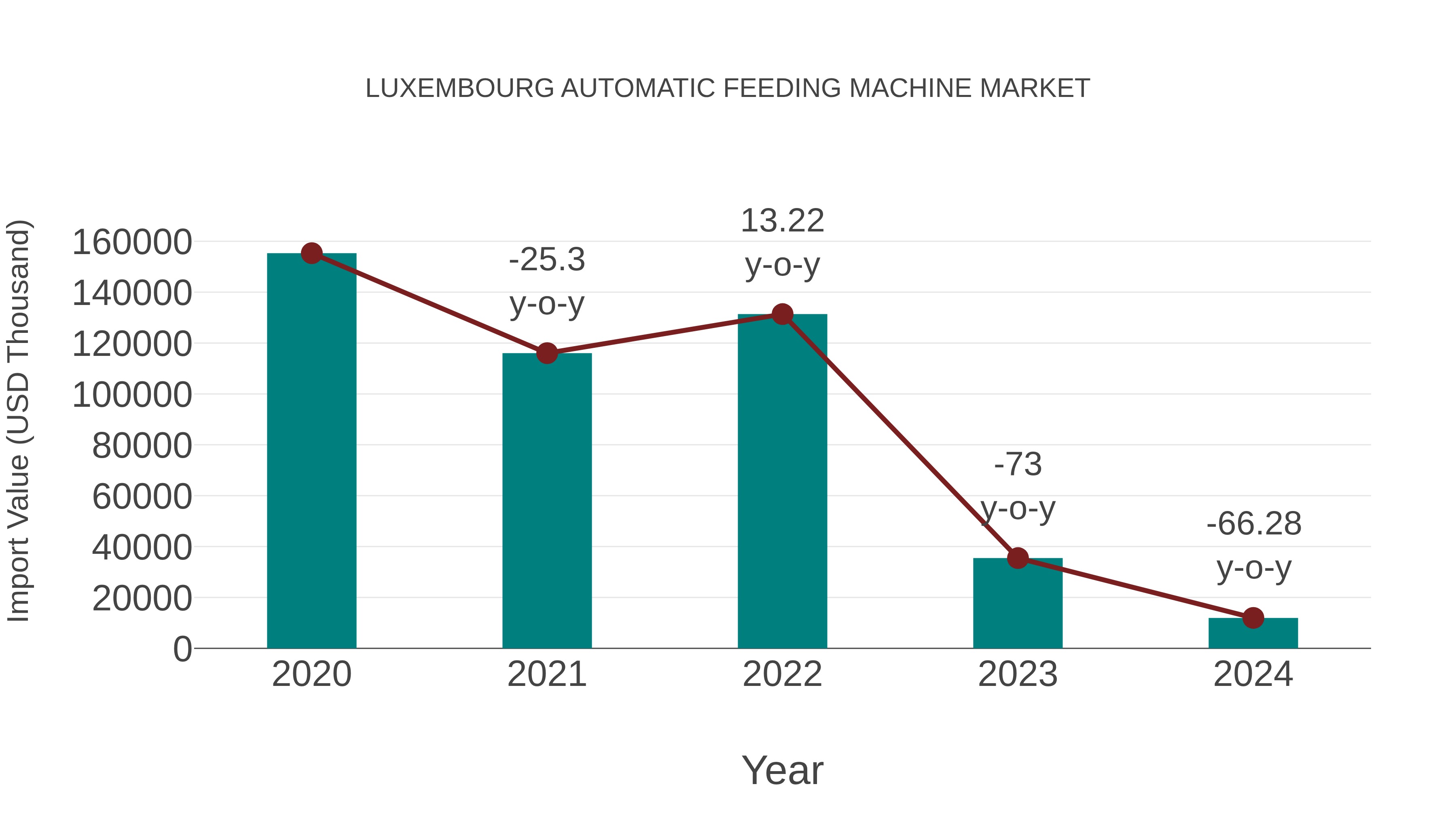  Luxembourg Automatic Feeding Machine Market: Import Trend Analysis