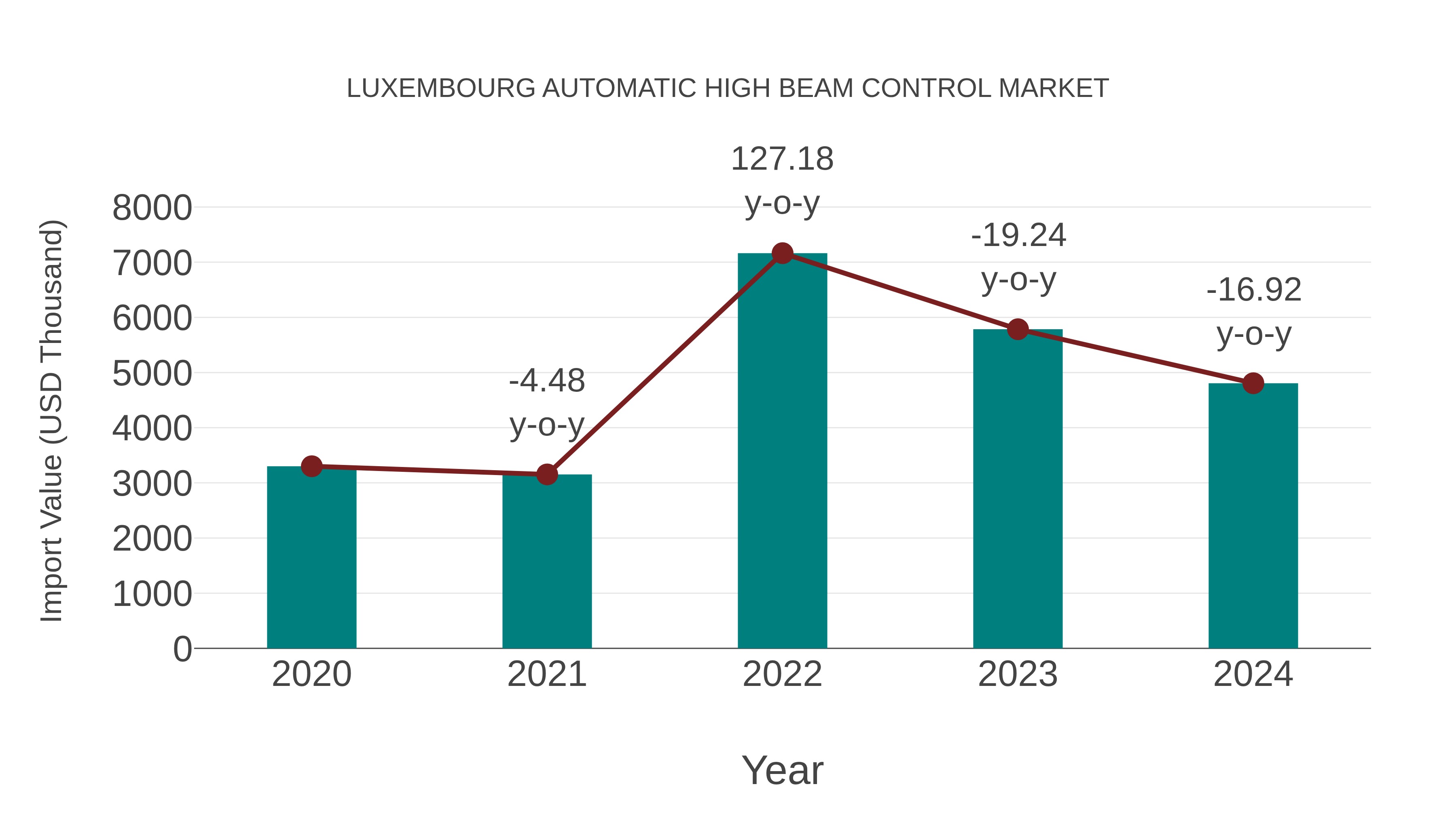  Luxembourg Automatic High Beam Control Market: Import Trend Analysis