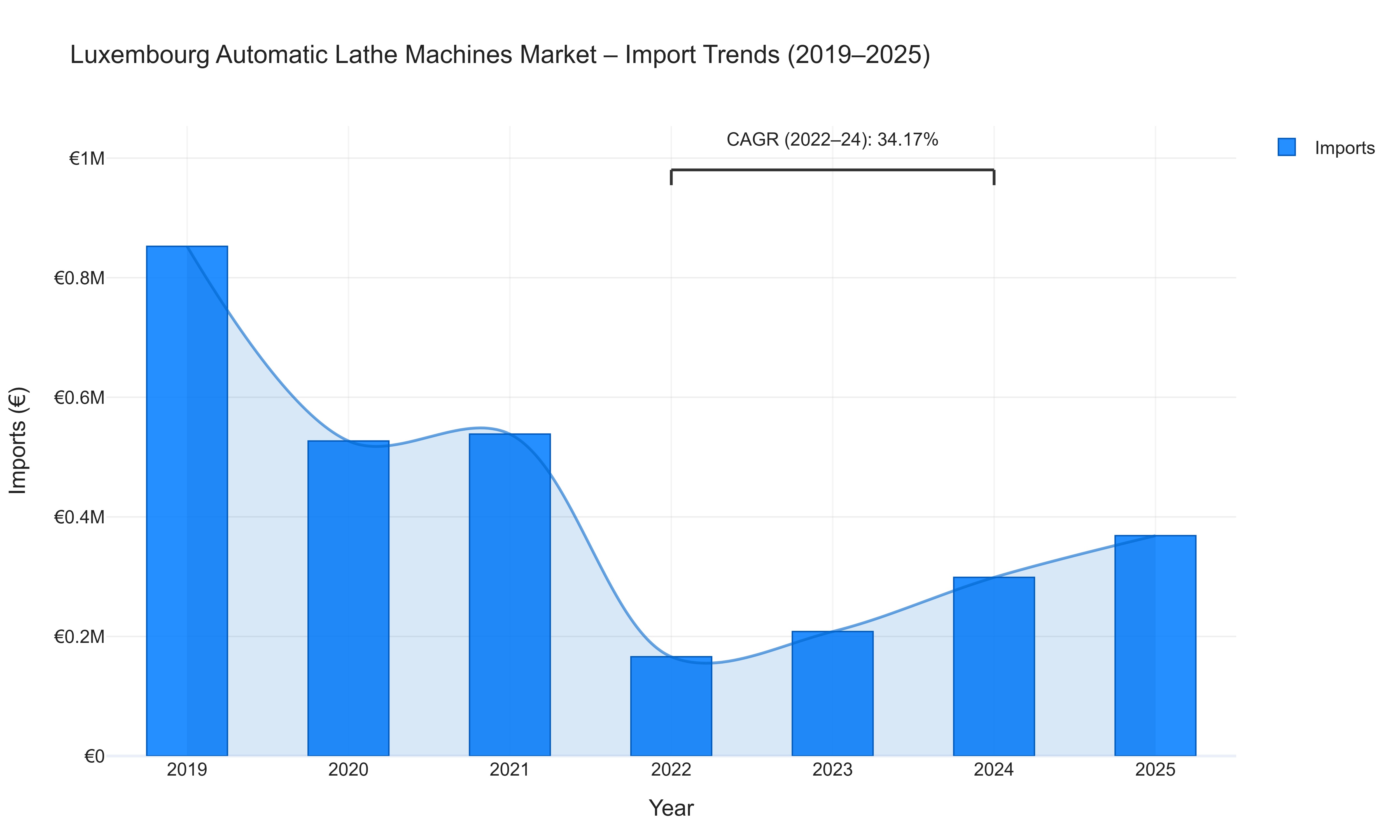 Luxembourg Automatic Lathe Machines Market - Import Trends (2019-2025)