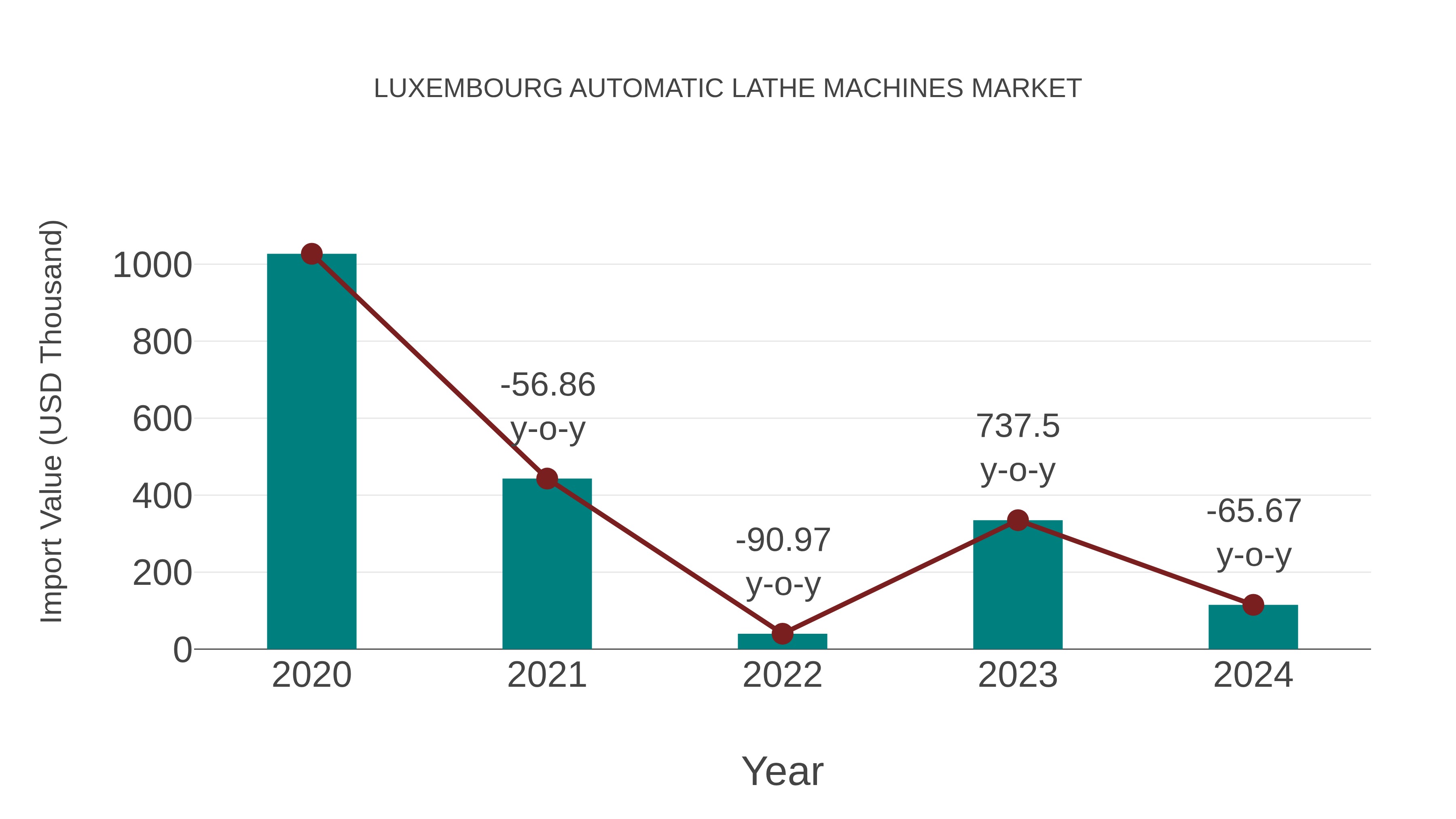  Luxembourg Automatic Lathe Machines Market: Import Trend Analysis