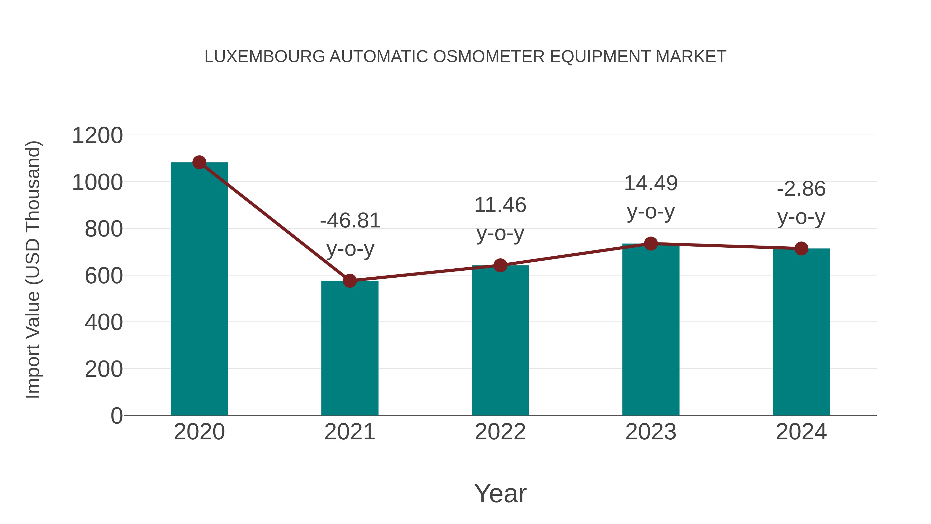  Luxembourg Automatic Osmometer Equipment Market: Import Trend Analysis