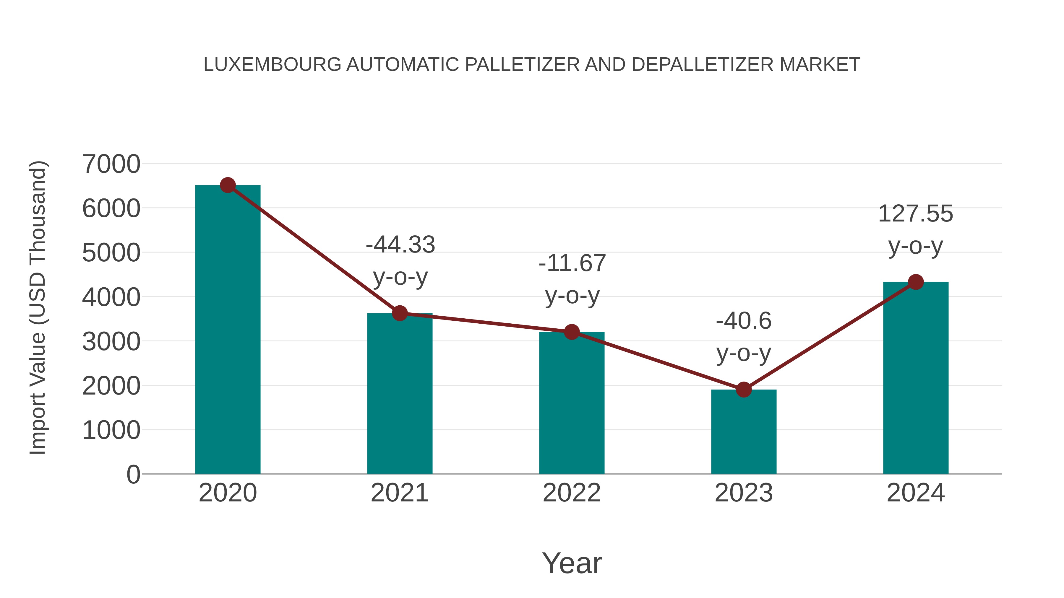  Luxembourg Automatic Palletizer and Depalletizer Market: Import Trend Analysis