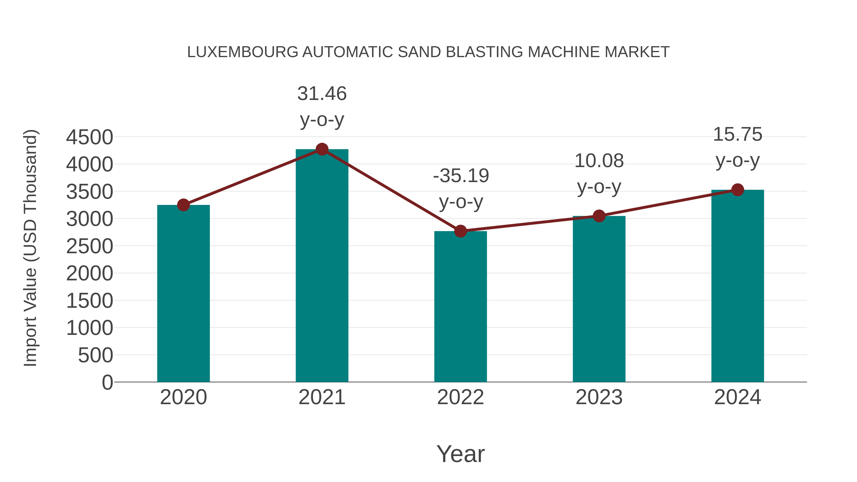  Luxembourg Automatic Sand Blasting Machine Market: Import Trend Analysis