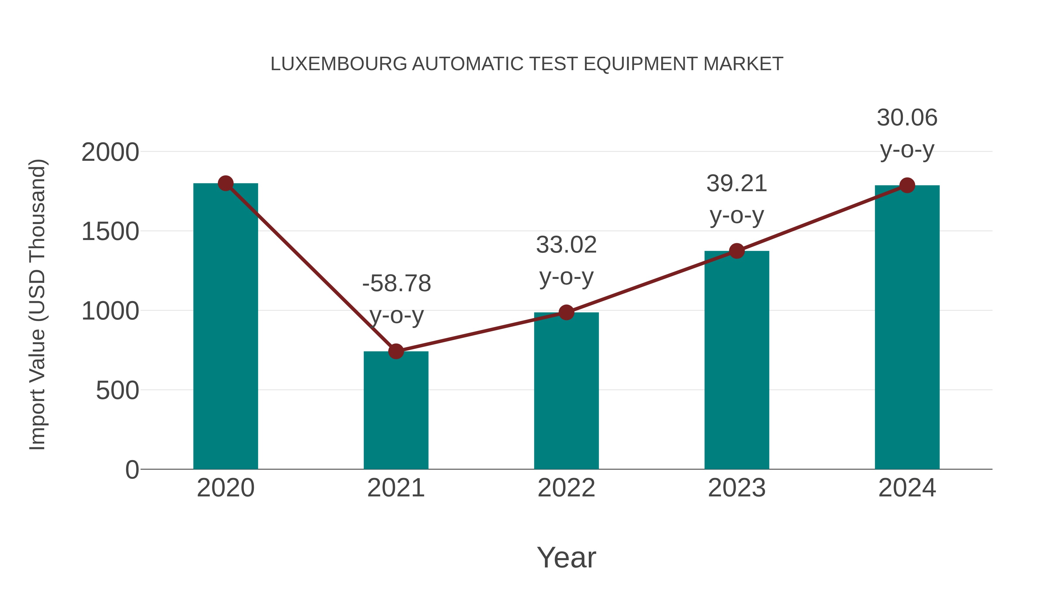 Luxembourg Automatic Test Equipment Market: Import Trend Analysis
