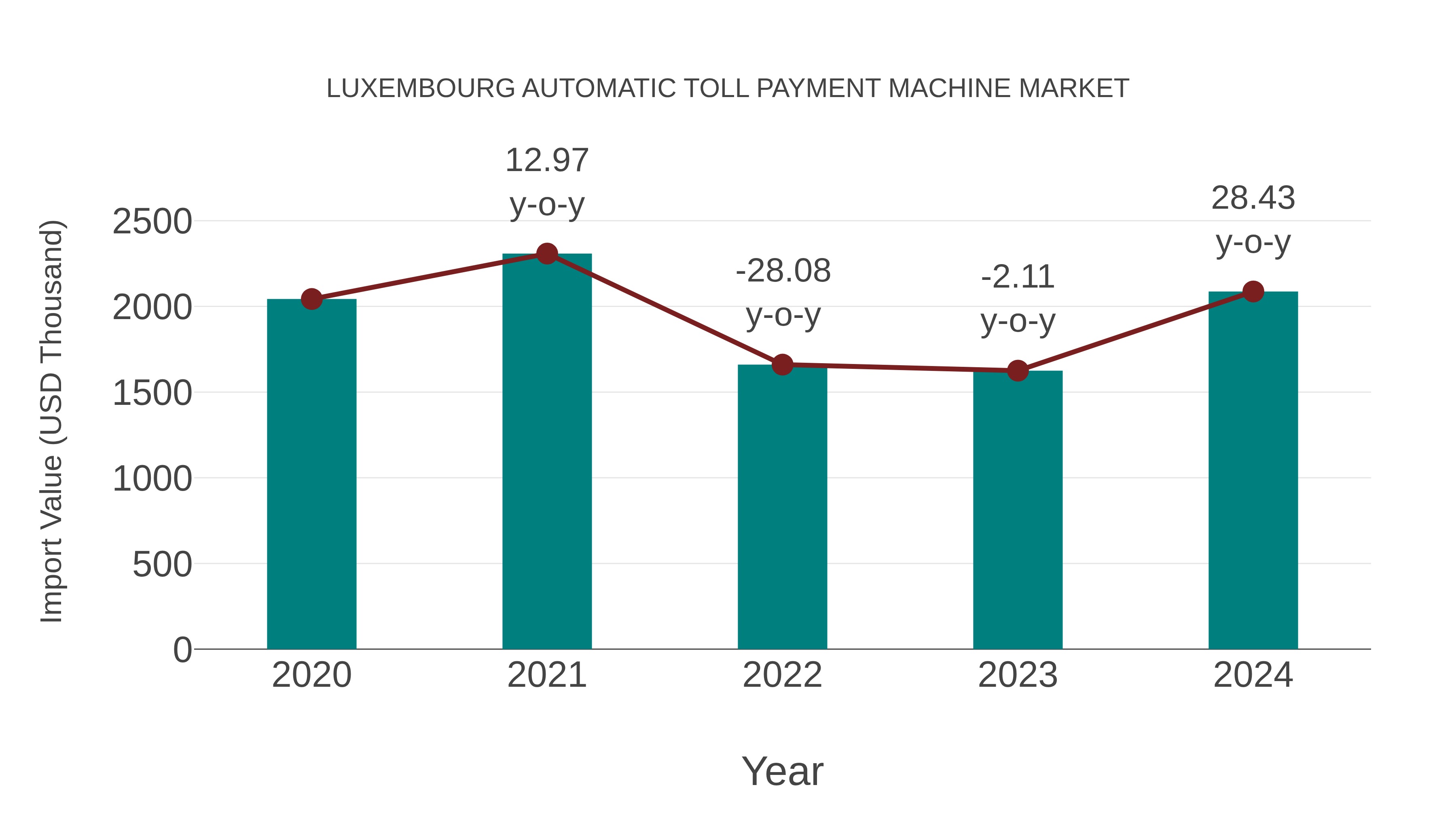  Luxembourg Automatic Toll Payment Machine Market: Import Trend Analysis