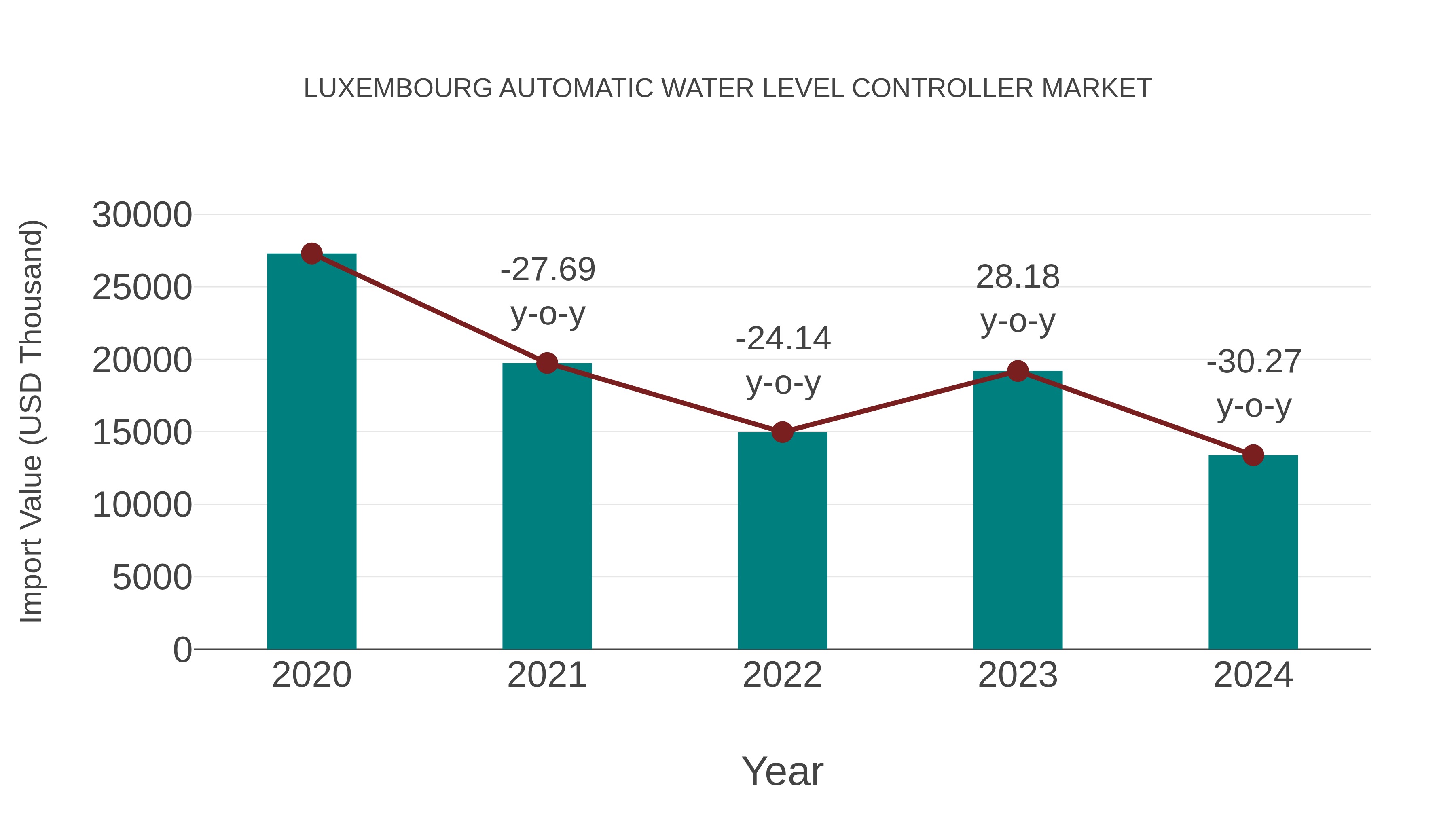  Luxembourg Automatic Water Level Controller Market: Import Trend Analysis