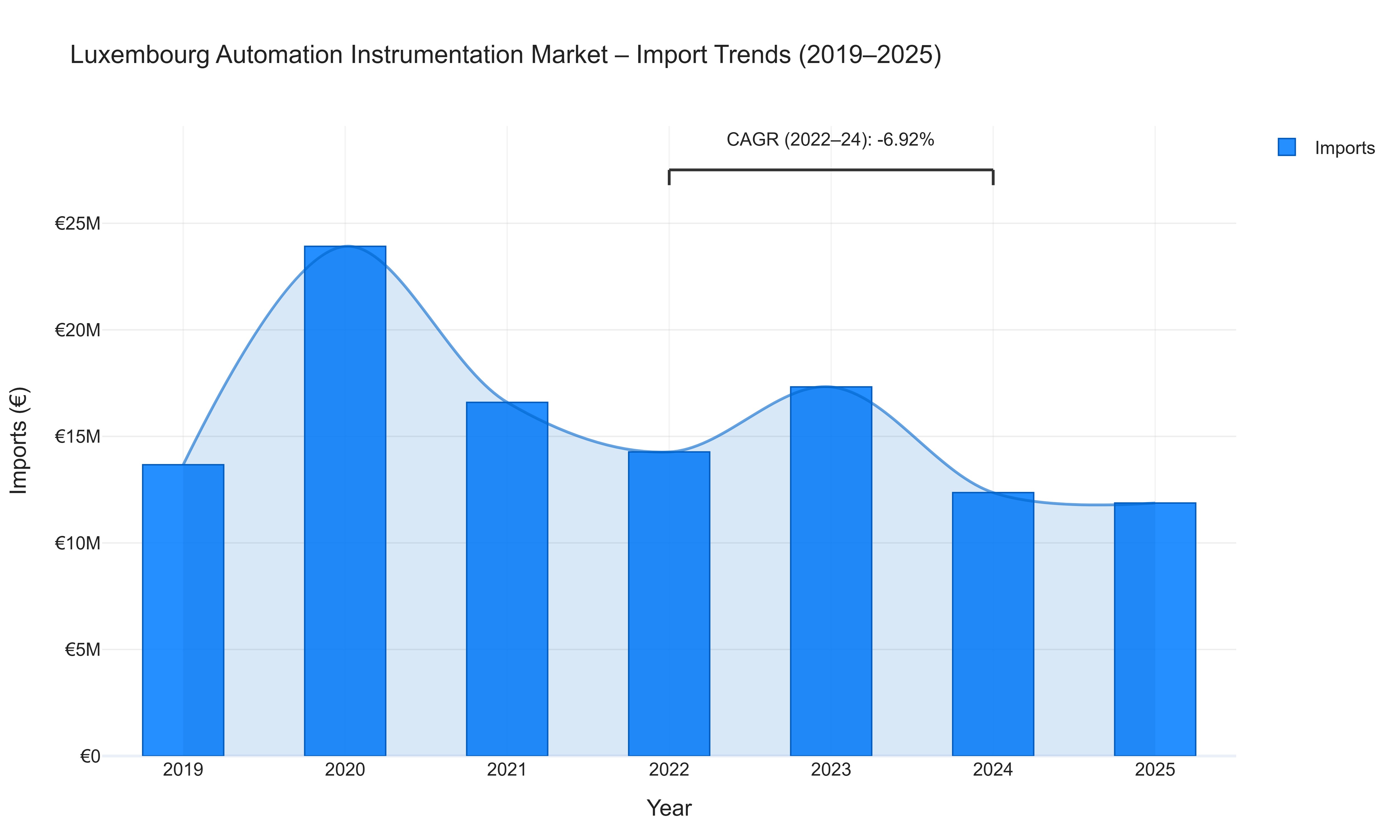Luxembourg Automation Instrumentation Market - Import Trends (2019-2025)