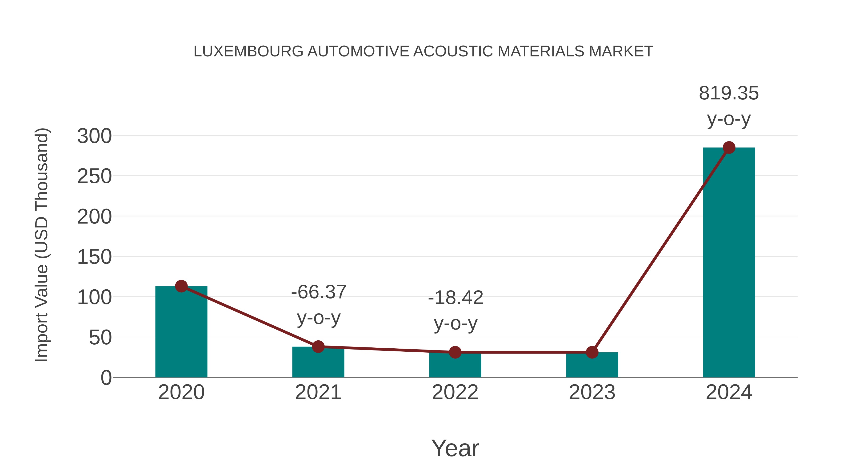 Luxembourg Automotive Acoustic Materials Market: Import Trend Analysis