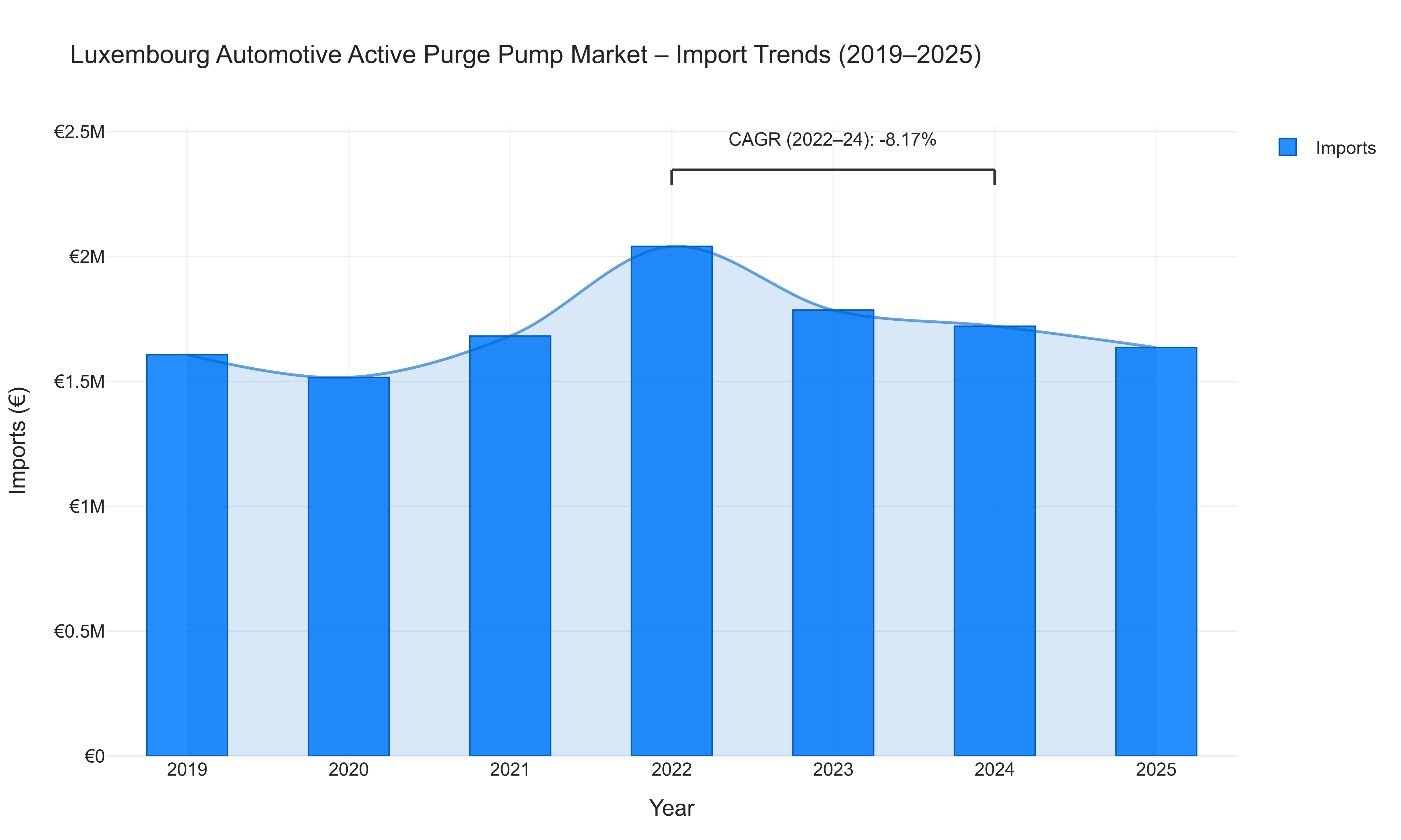 Luxembourg Automotive Active Purge Pump Market - Import Trends (2019-2025)