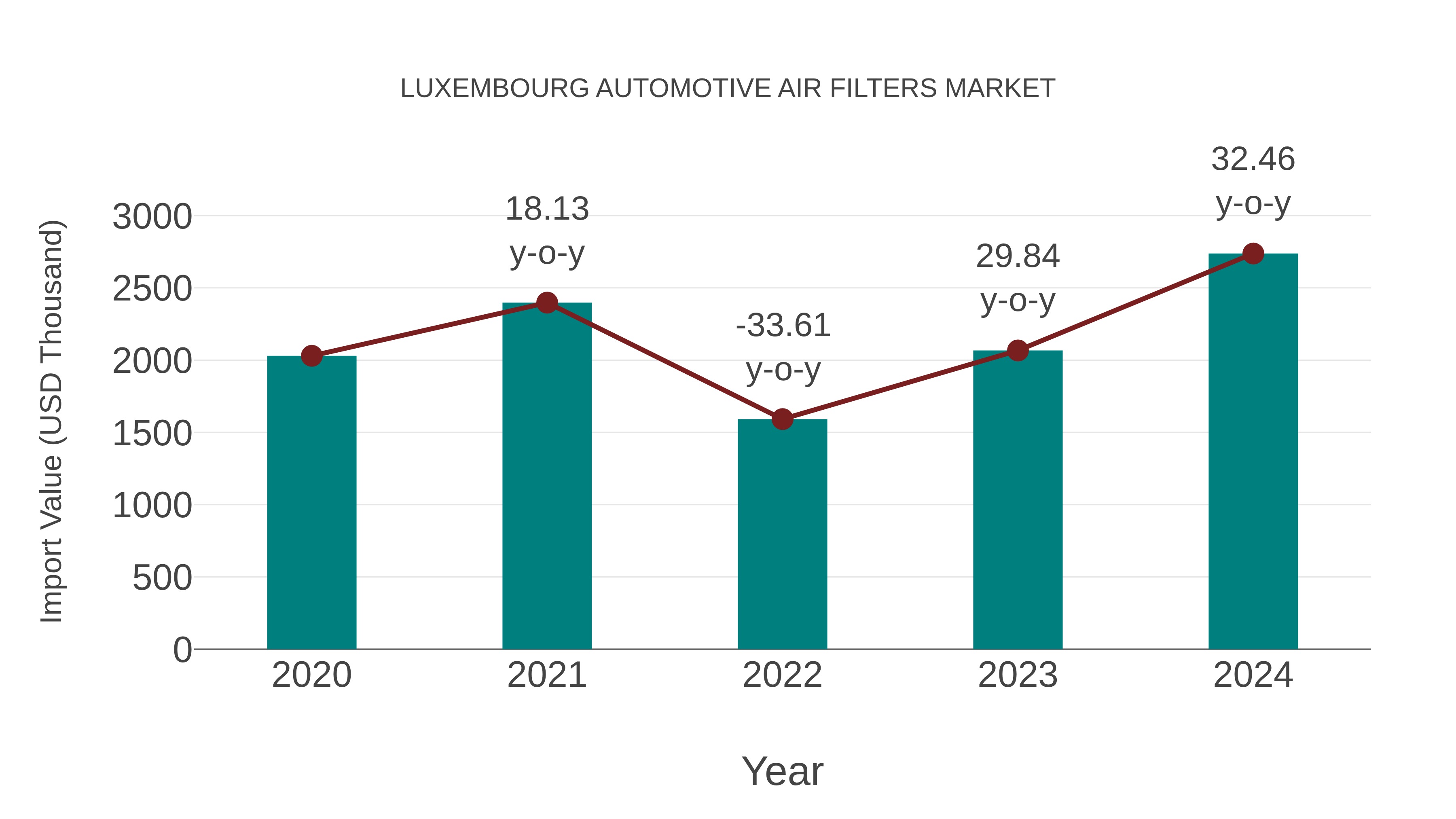 Luxembourg Automotive Air Filters Market: Import Trend Analysis