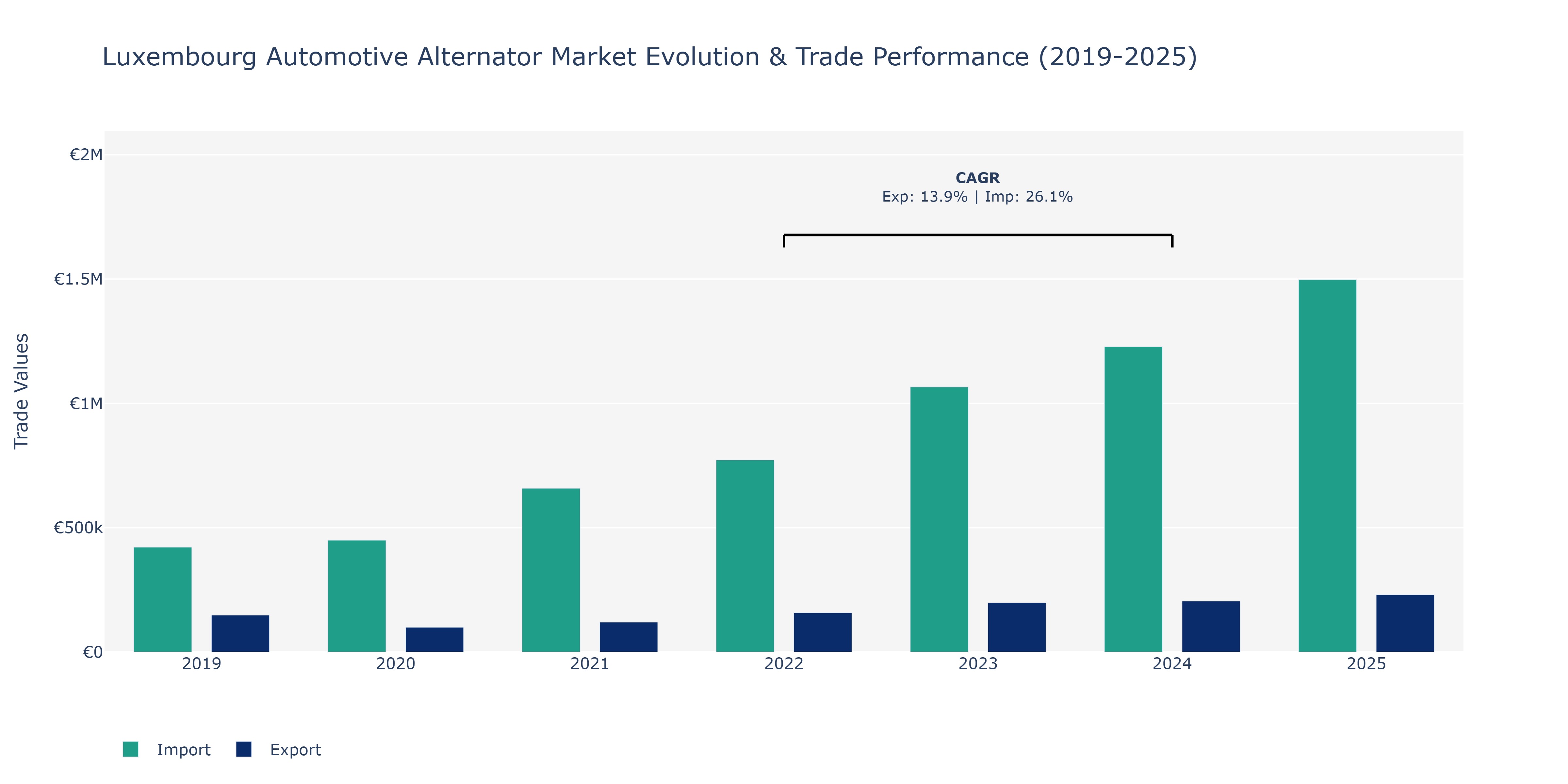 Luxembourg Automotive Alternator Market: Production & Trade Performance (2019-2025)