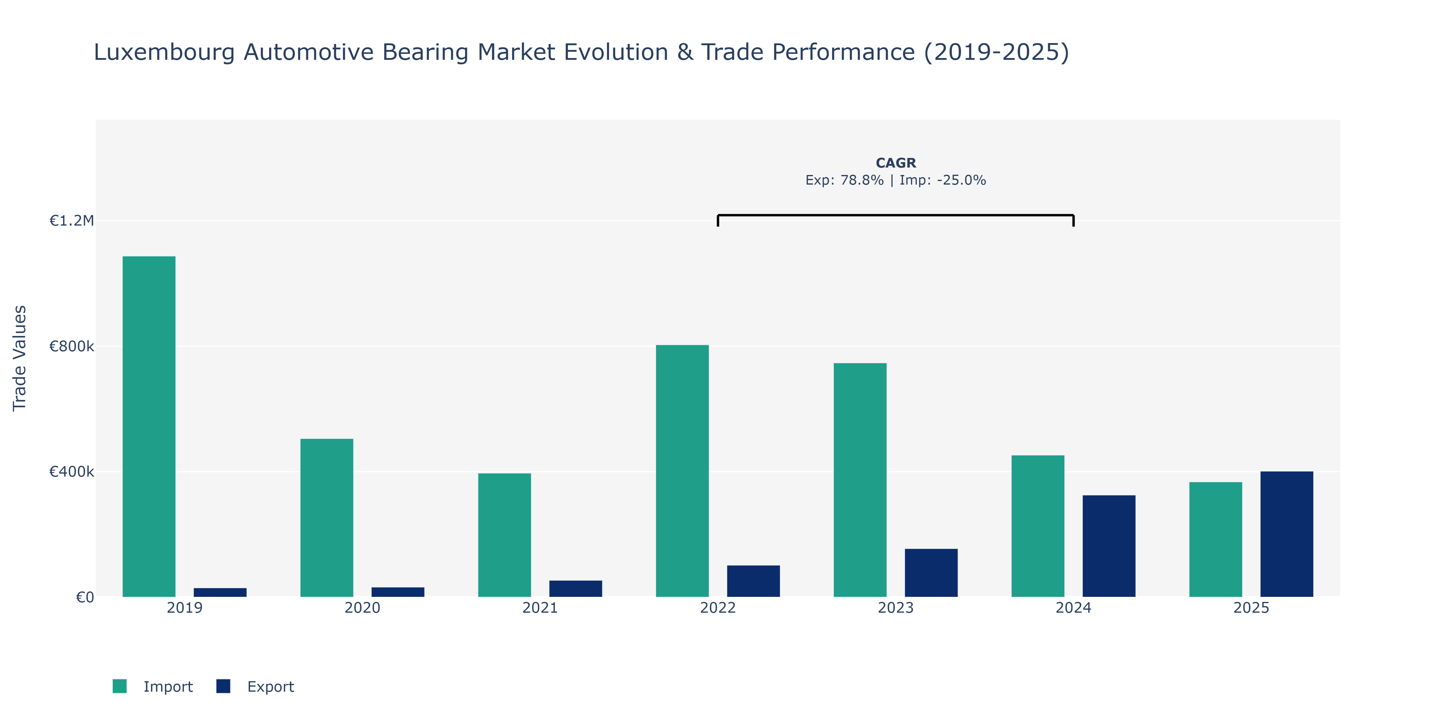 Luxembourg Automotive Bearing Market: Production & Trade Performance (2019-2025)
