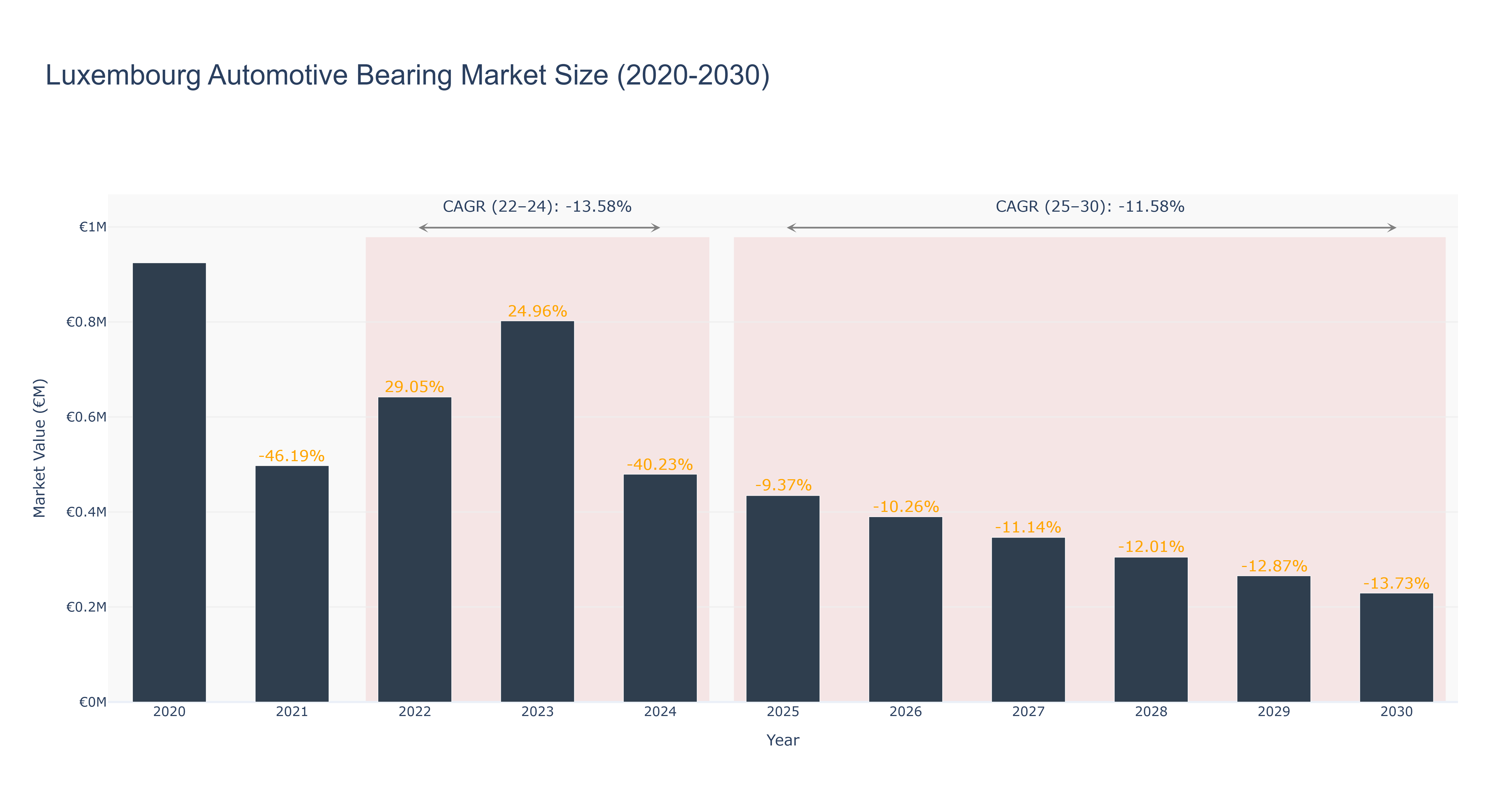 Luxembourg Automotive Bearing Market Size (2020-2030)