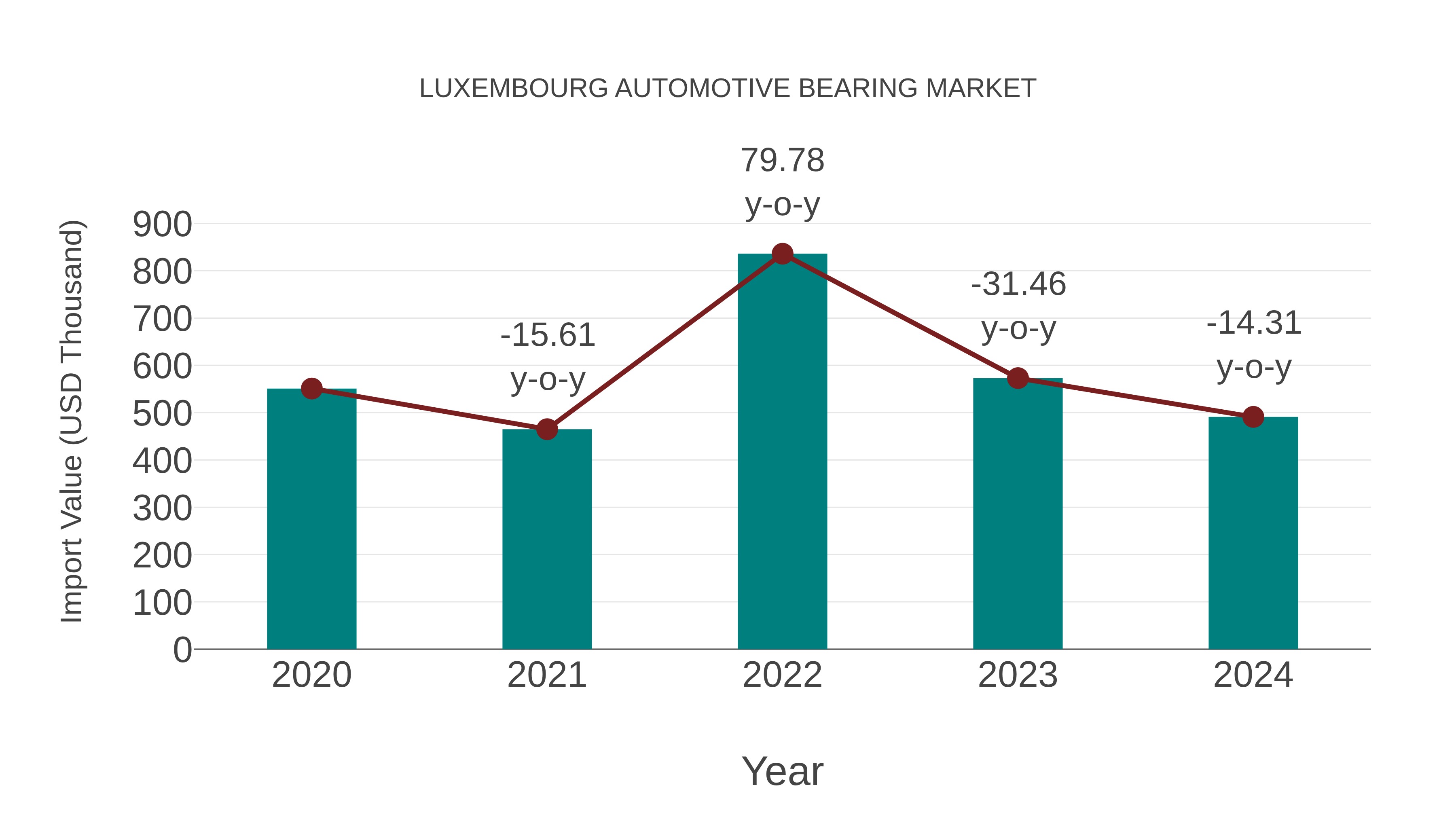  Luxembourg Automotive Bearing Market: Import Trend Analysis