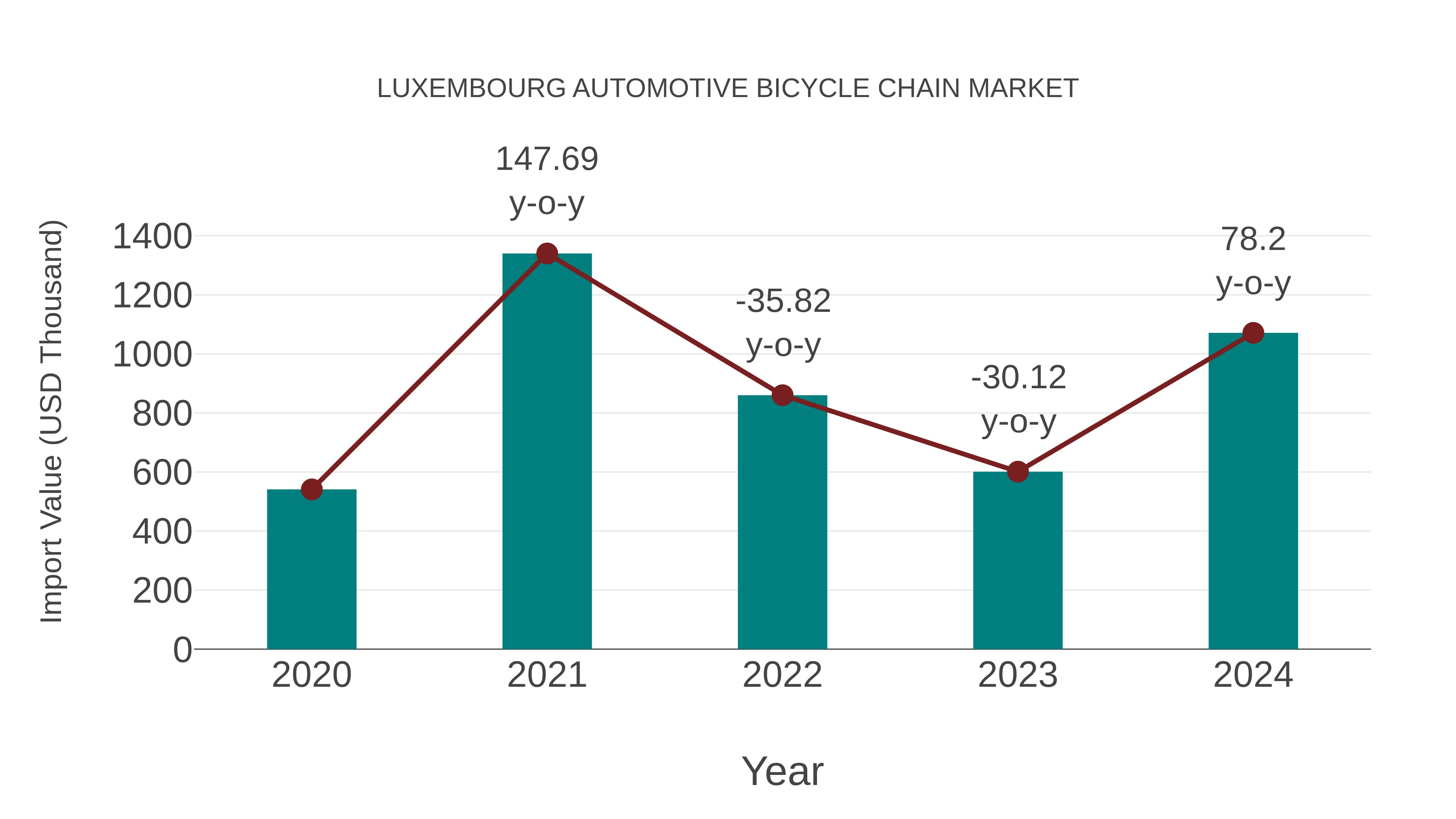 Luxembourg Automotive Bicycle Chain Market: Import Trend Analysis