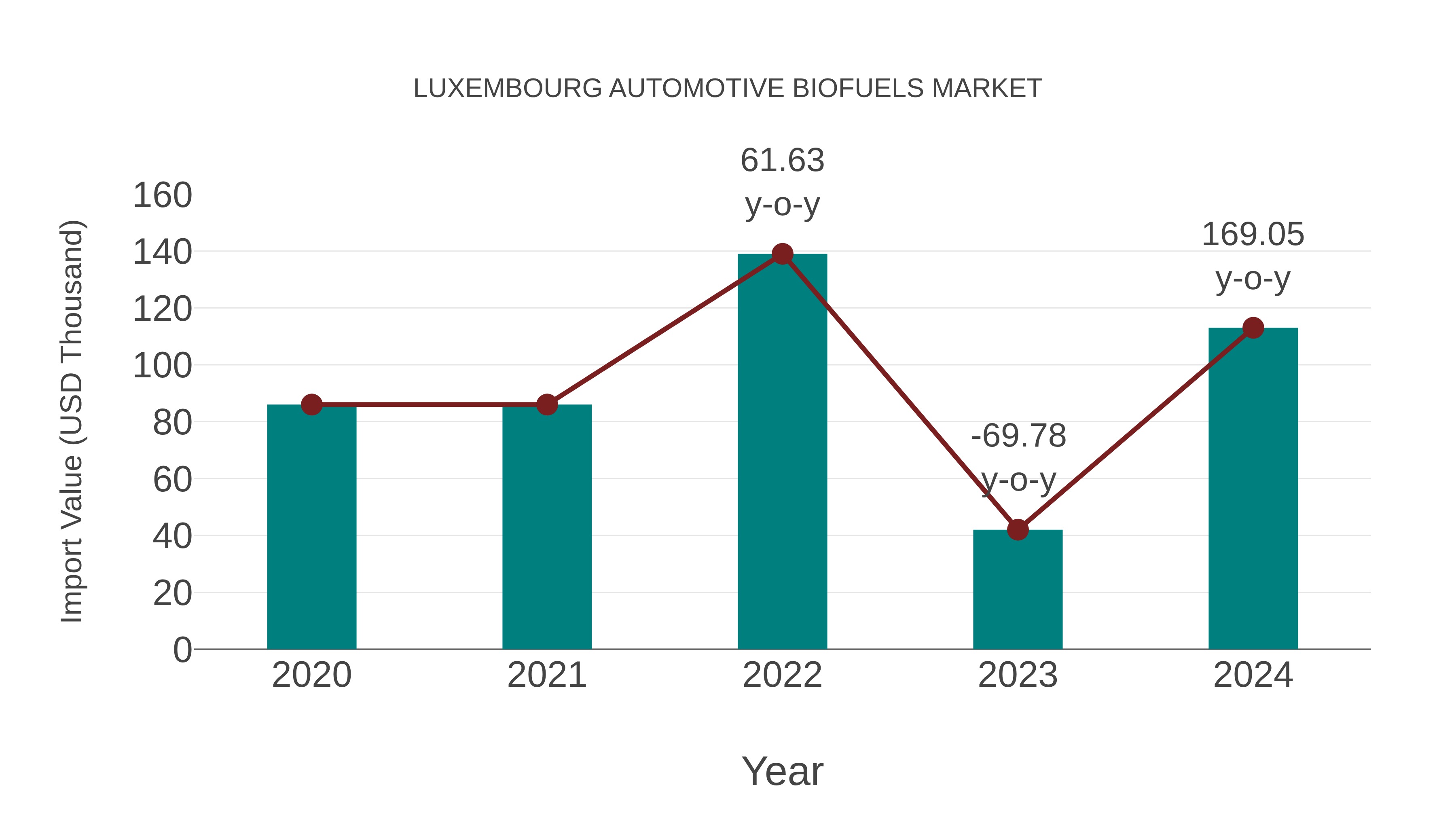 Luxembourg Automotive Biofuels Market: Import Trend Analysis