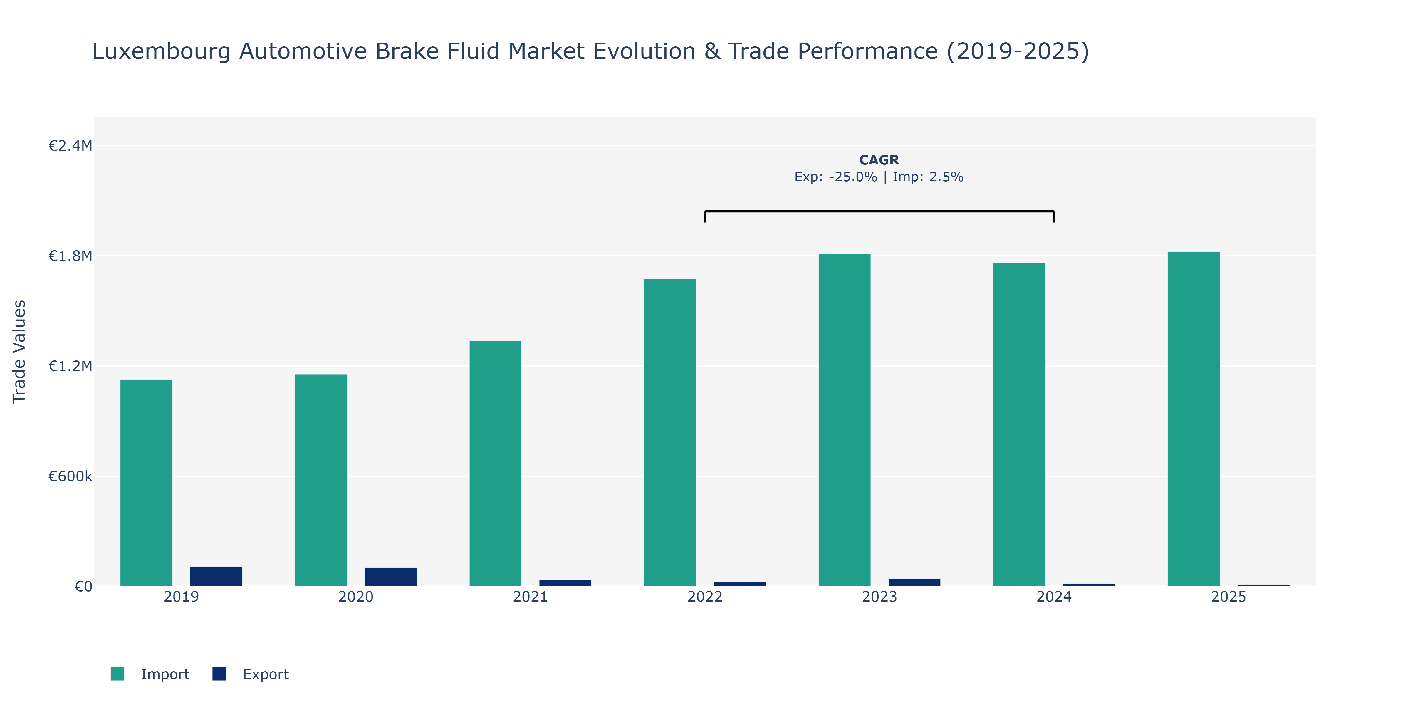 Luxembourg Automotive Brake Fluid Market: Production & Trade Performance (2019-2025)