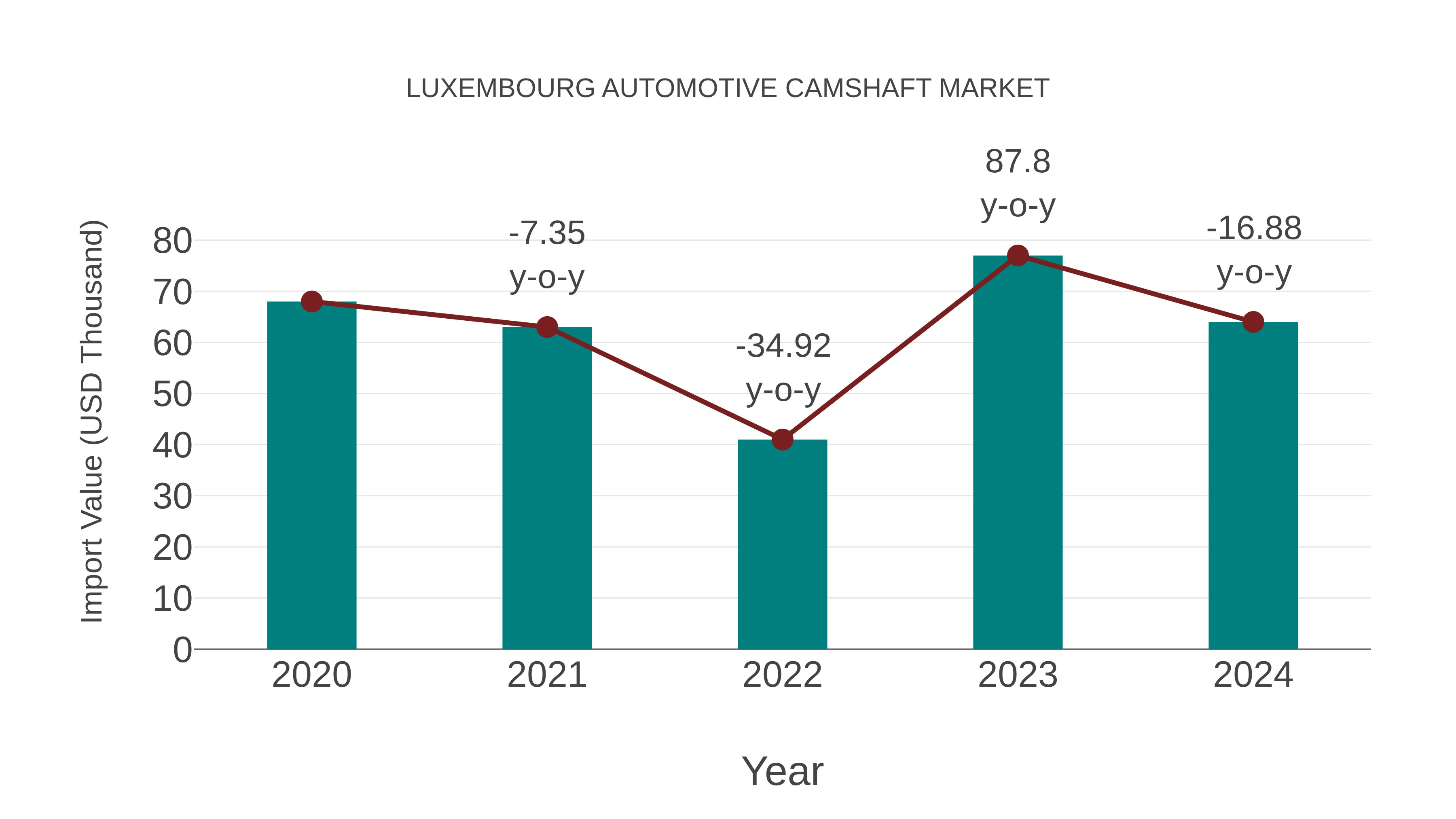 Luxembourg Automotive Camshaft Market: Import Trend Analysis