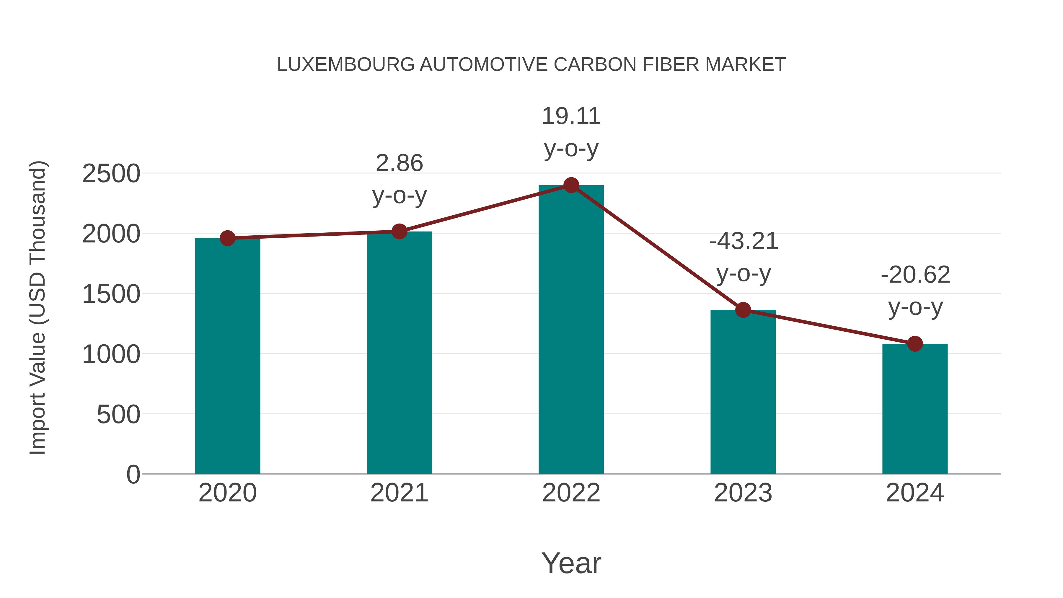 Luxembourg Automotive Carbon Fiber Market: Import Trend Analysis