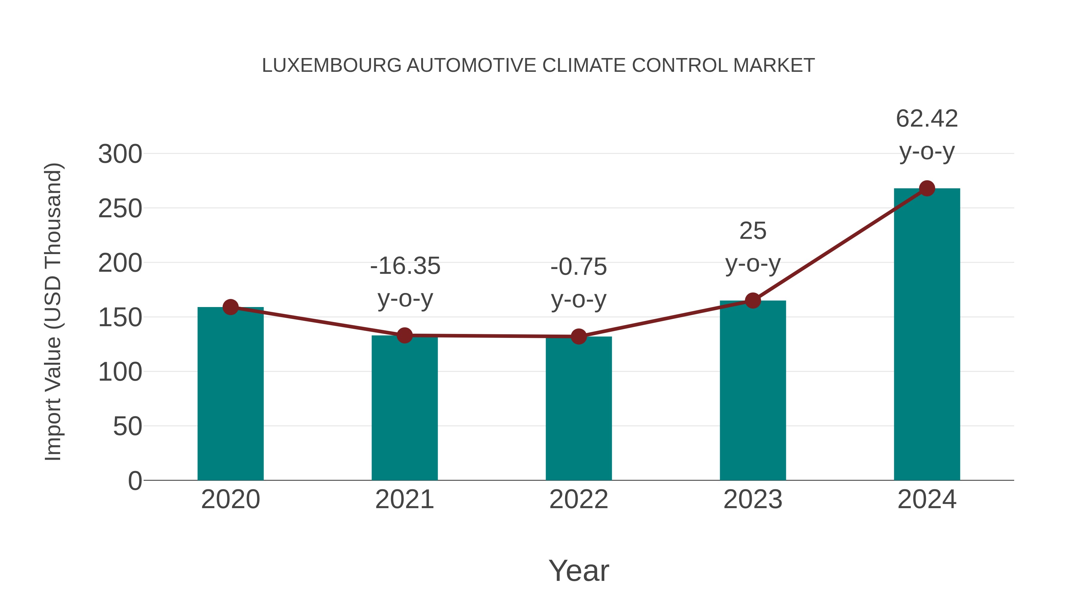  Luxembourg Automotive Climate Control Market: Import Trend Analysis