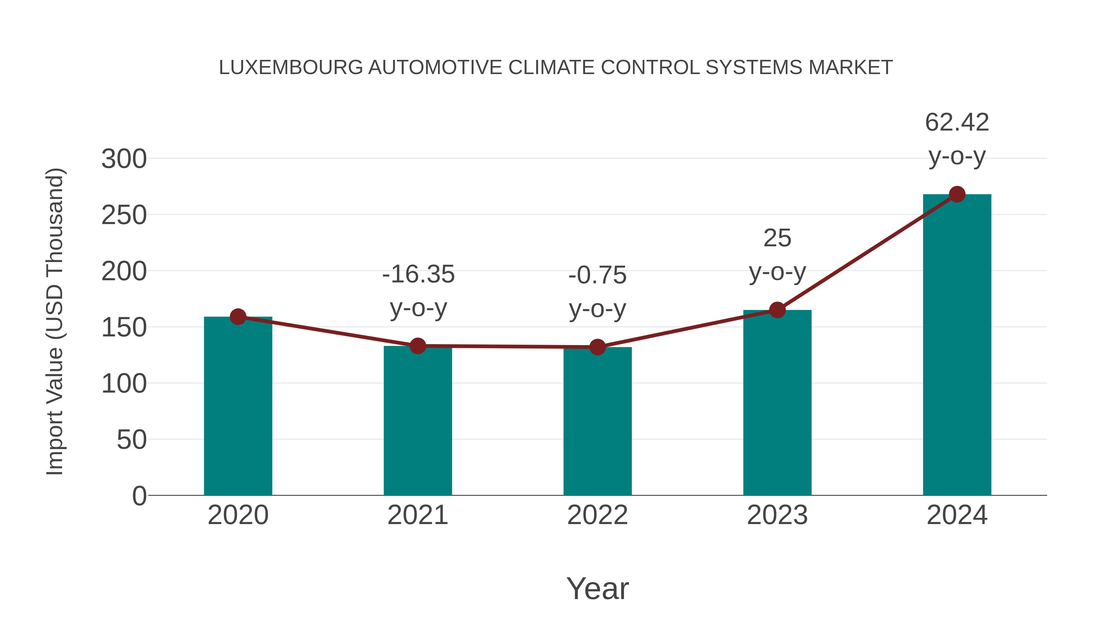  Luxembourg Automotive Climate Control Systems Market: Import Trend Analysis