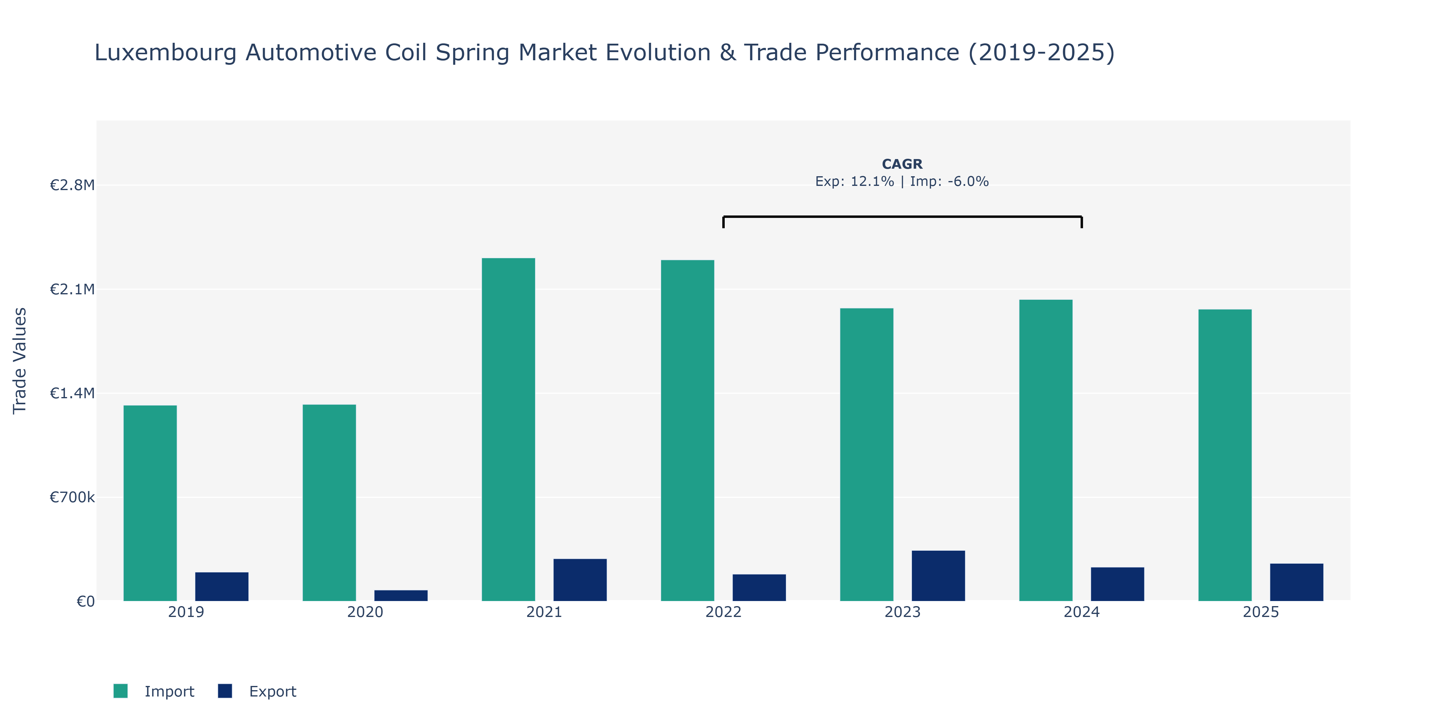 Luxembourg Automotive Coil Spring Market: Production & Trade Performance (2019-2025) Size