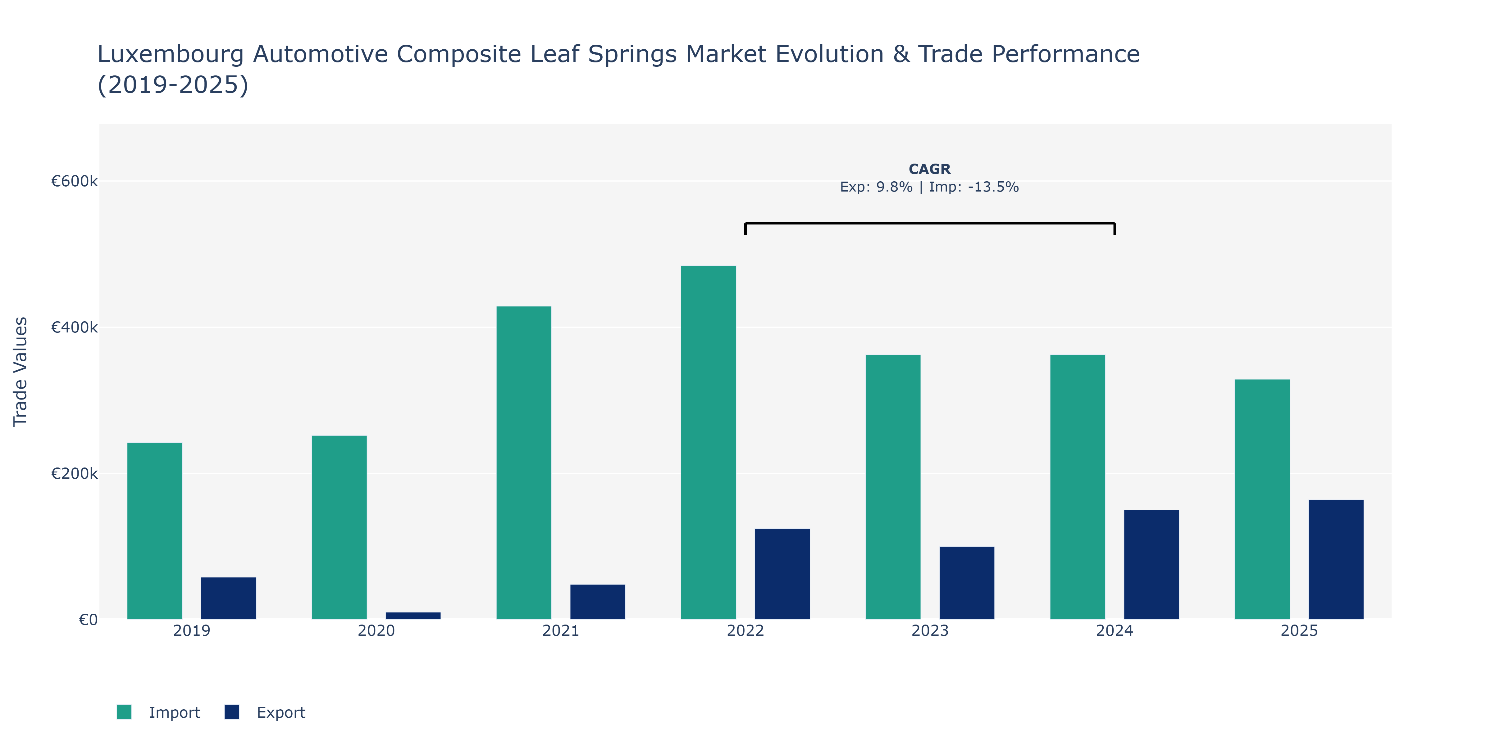 Luxembourg Automotive Composite Leaf Springs Market: Production & Trade Performance (2019-2025)