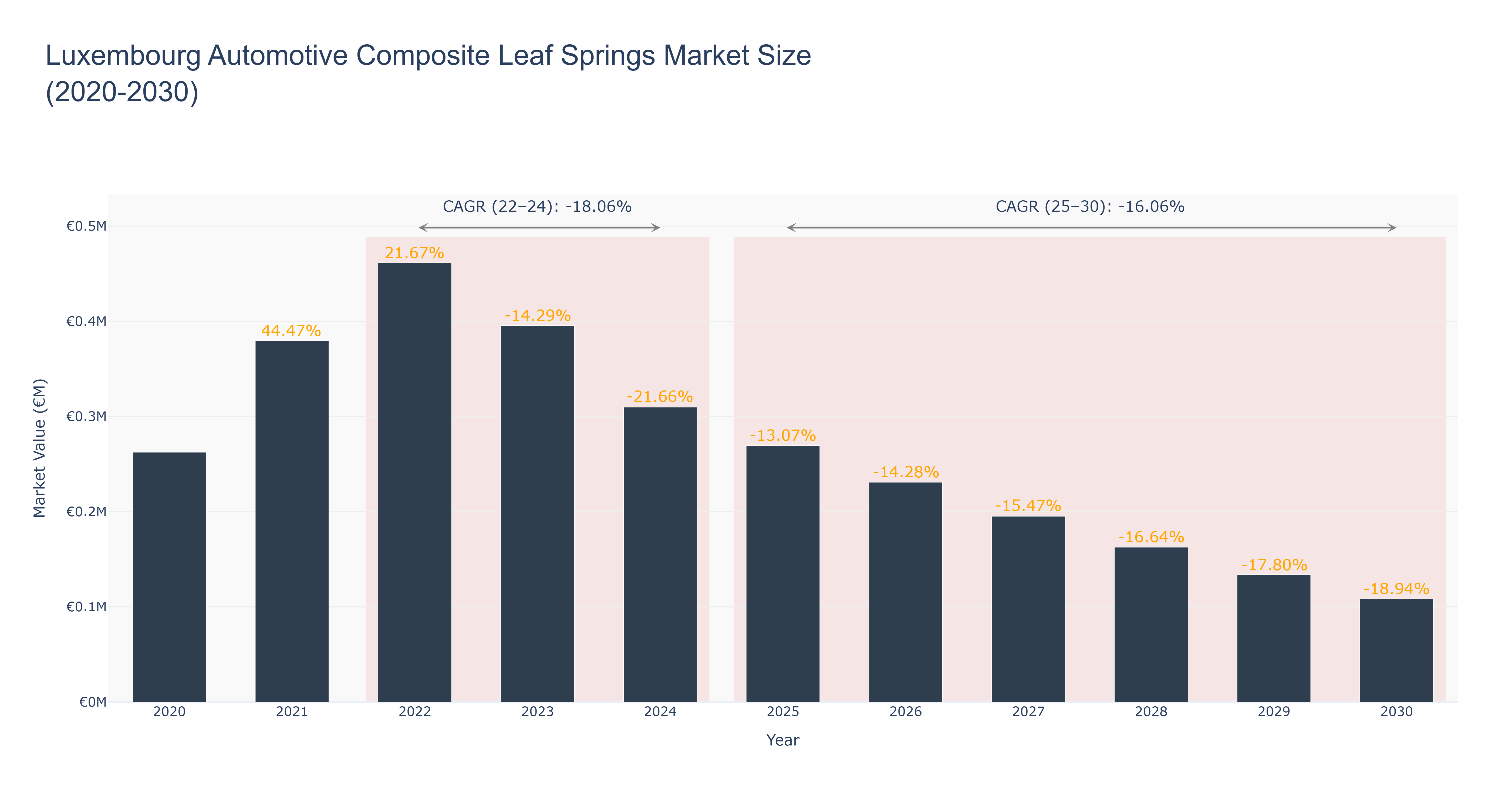 Luxembourg Automotive Composite Leaf Springs Market Size (2020-2030)