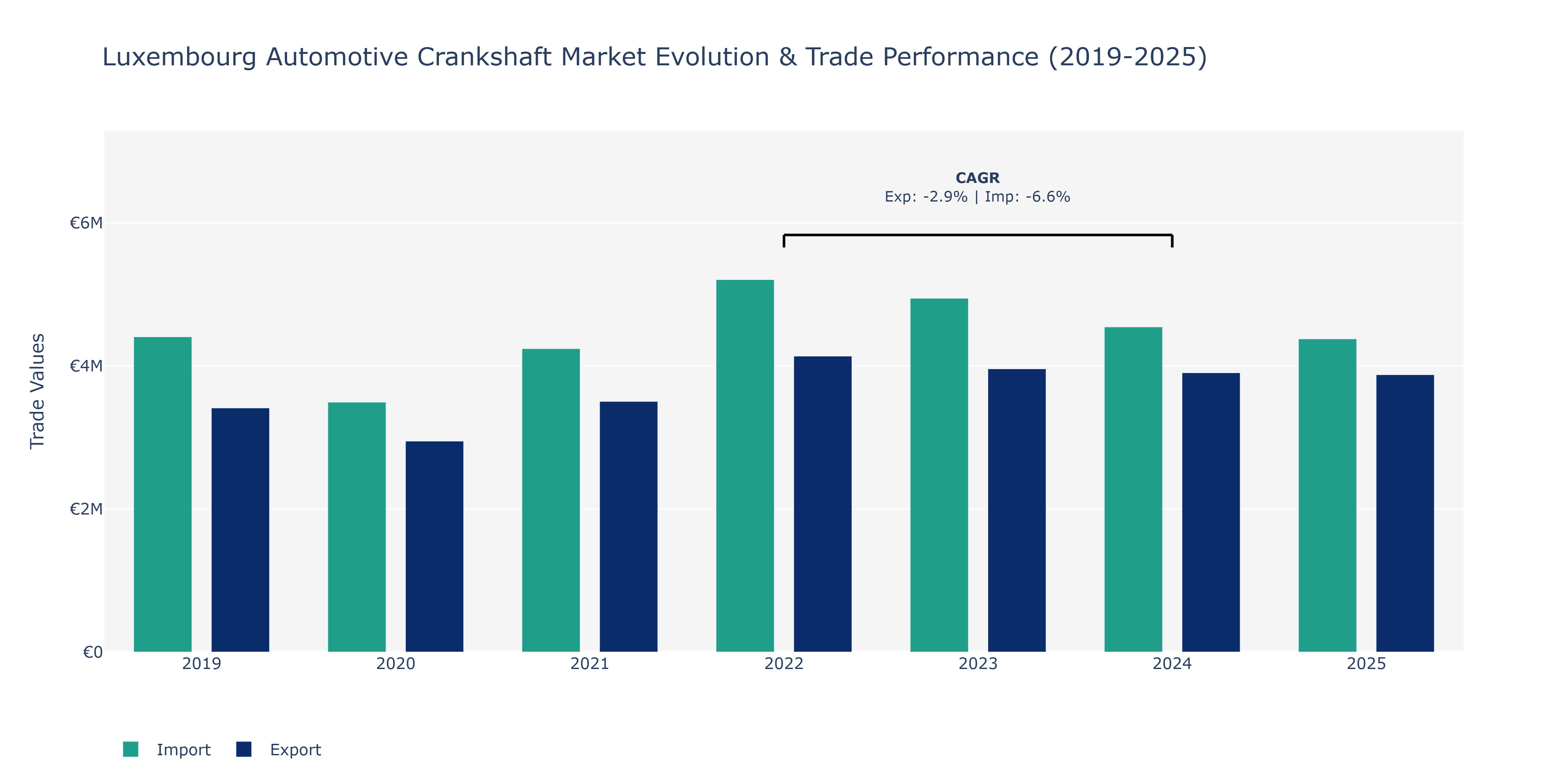 Luxembourg Automotive Crankshaft Market: Production & Trade Performance (2019-2025)
