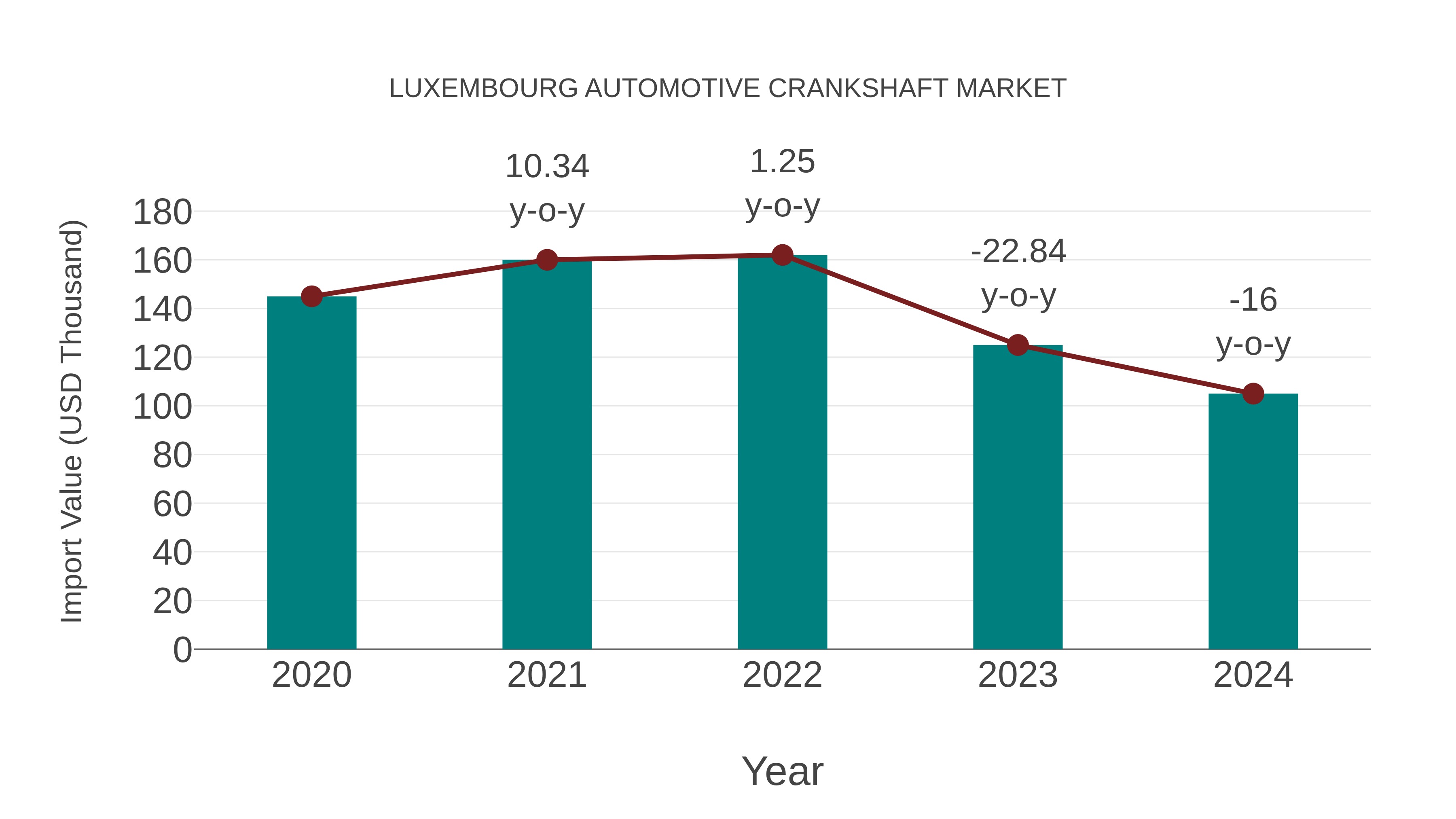  Luxembourg Automotive Crankshaft Market: Import Trend Analysis