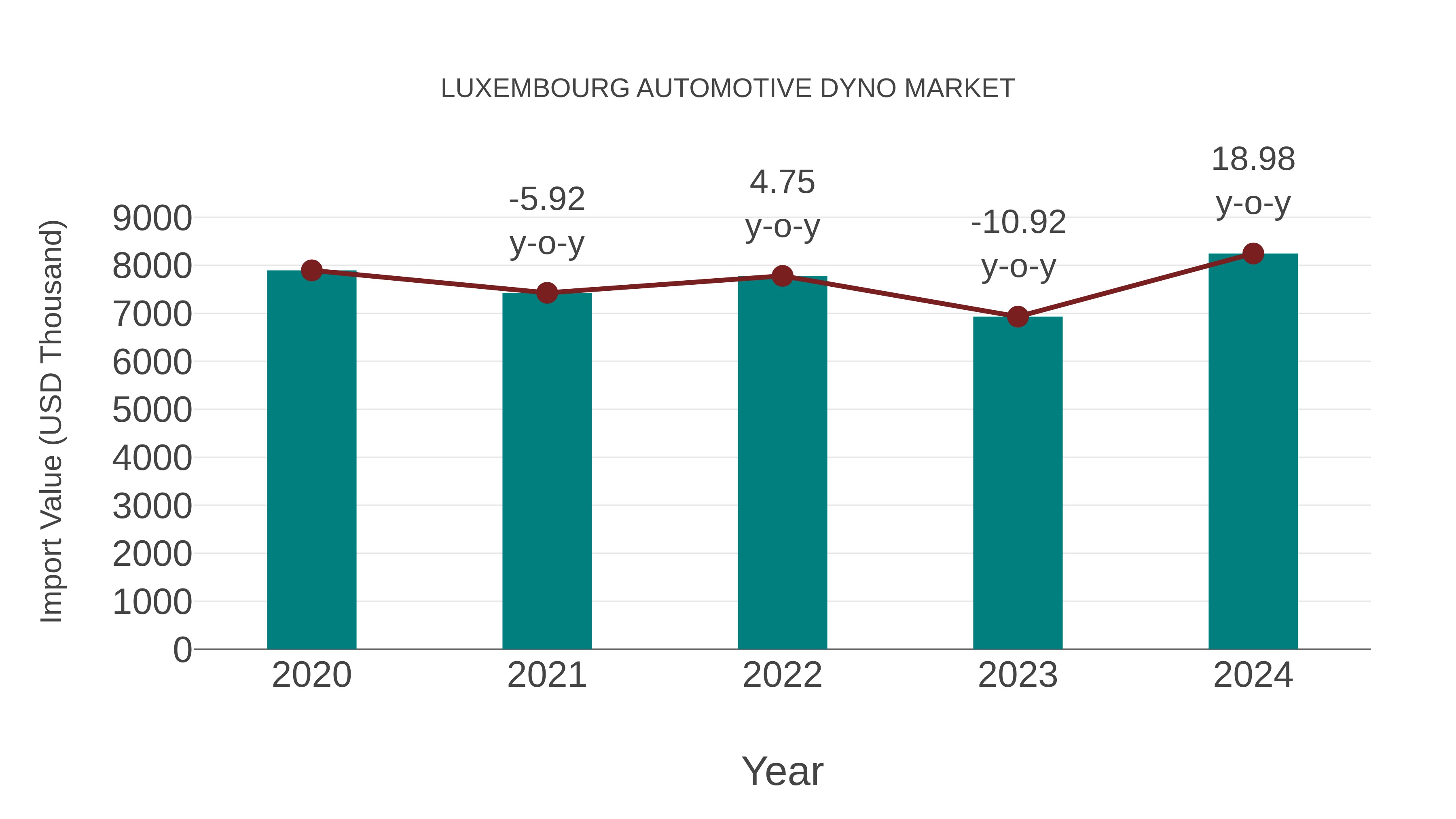  Luxembourg Automotive Dyno Market: Import Trend Analysis