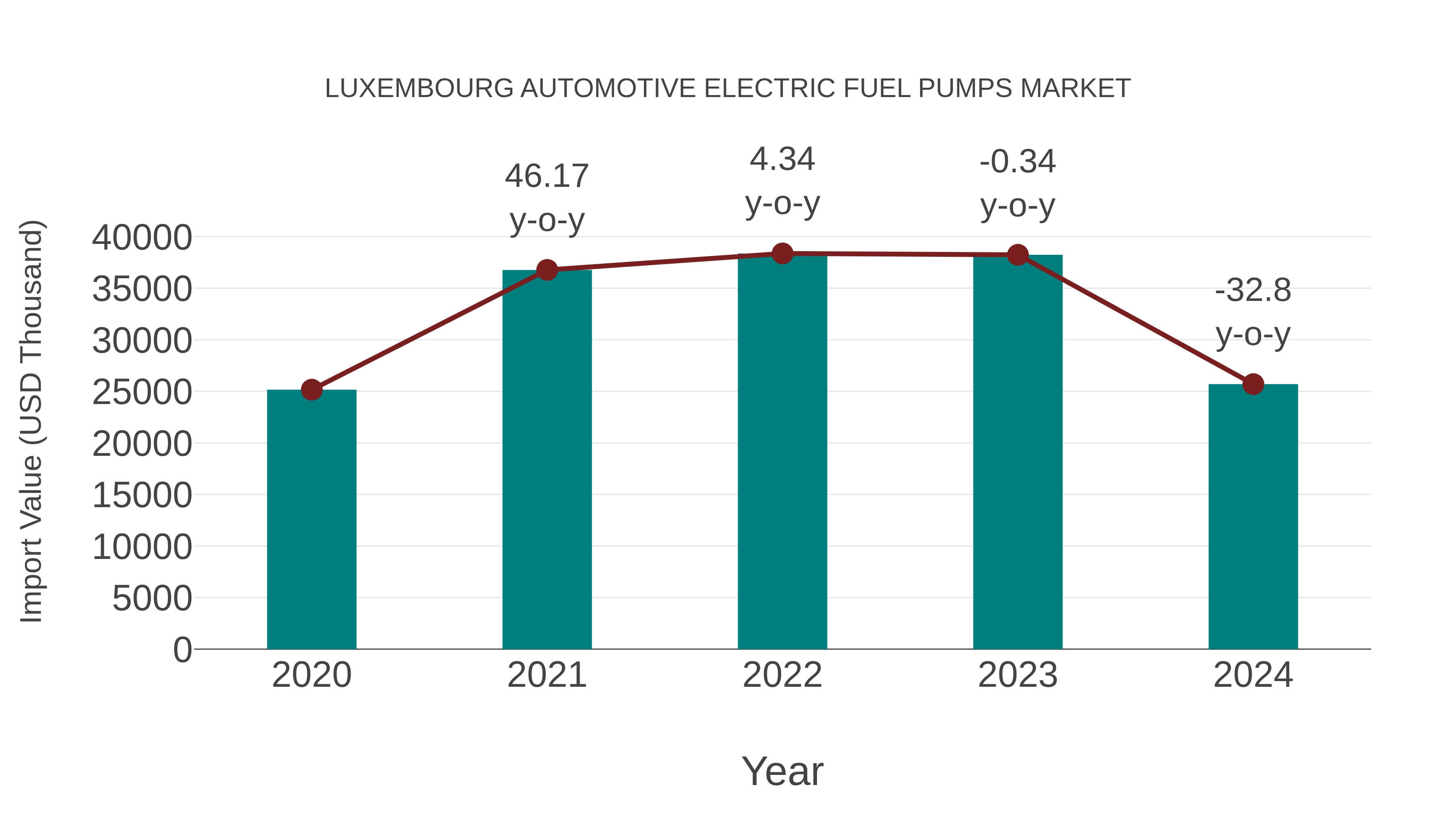 Luxembourg Automotive Electric Fuel Pumps Market: Import Trend Analysis