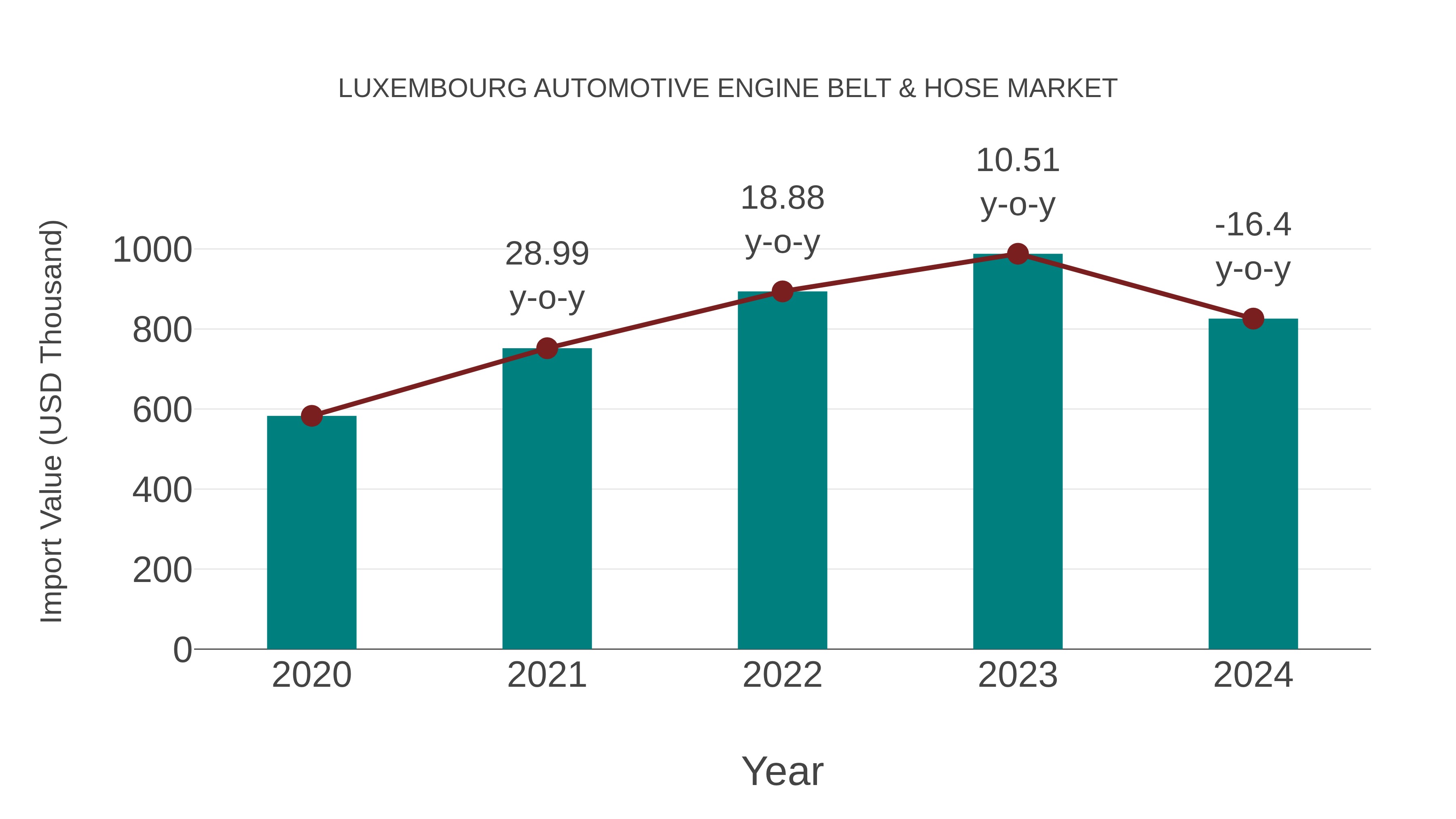 Luxembourg Automotive Engine Belt & Hose Market: Import Trend Analysis