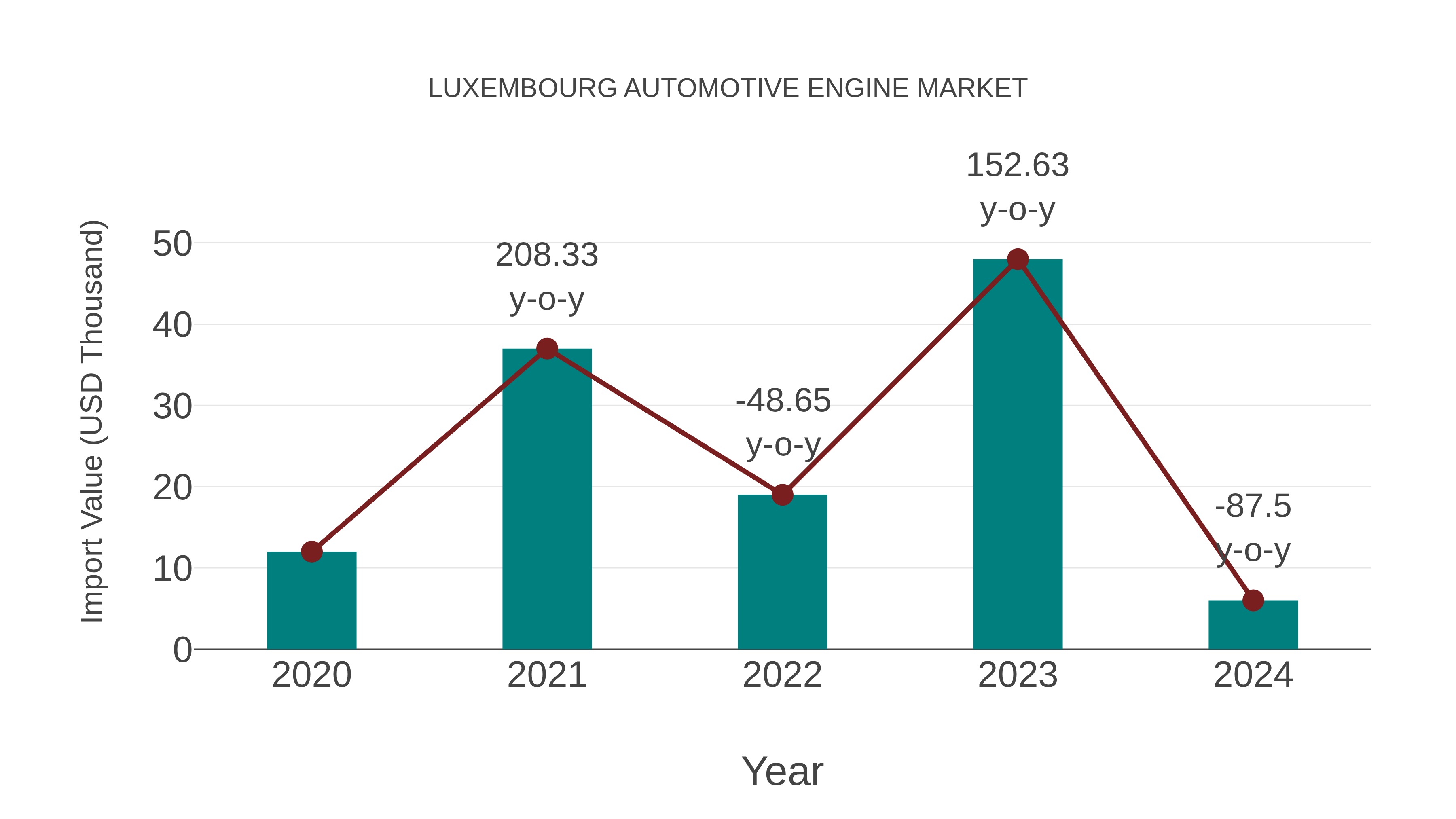  Luxembourg Automotive Engine Market: Import Trend Analysis