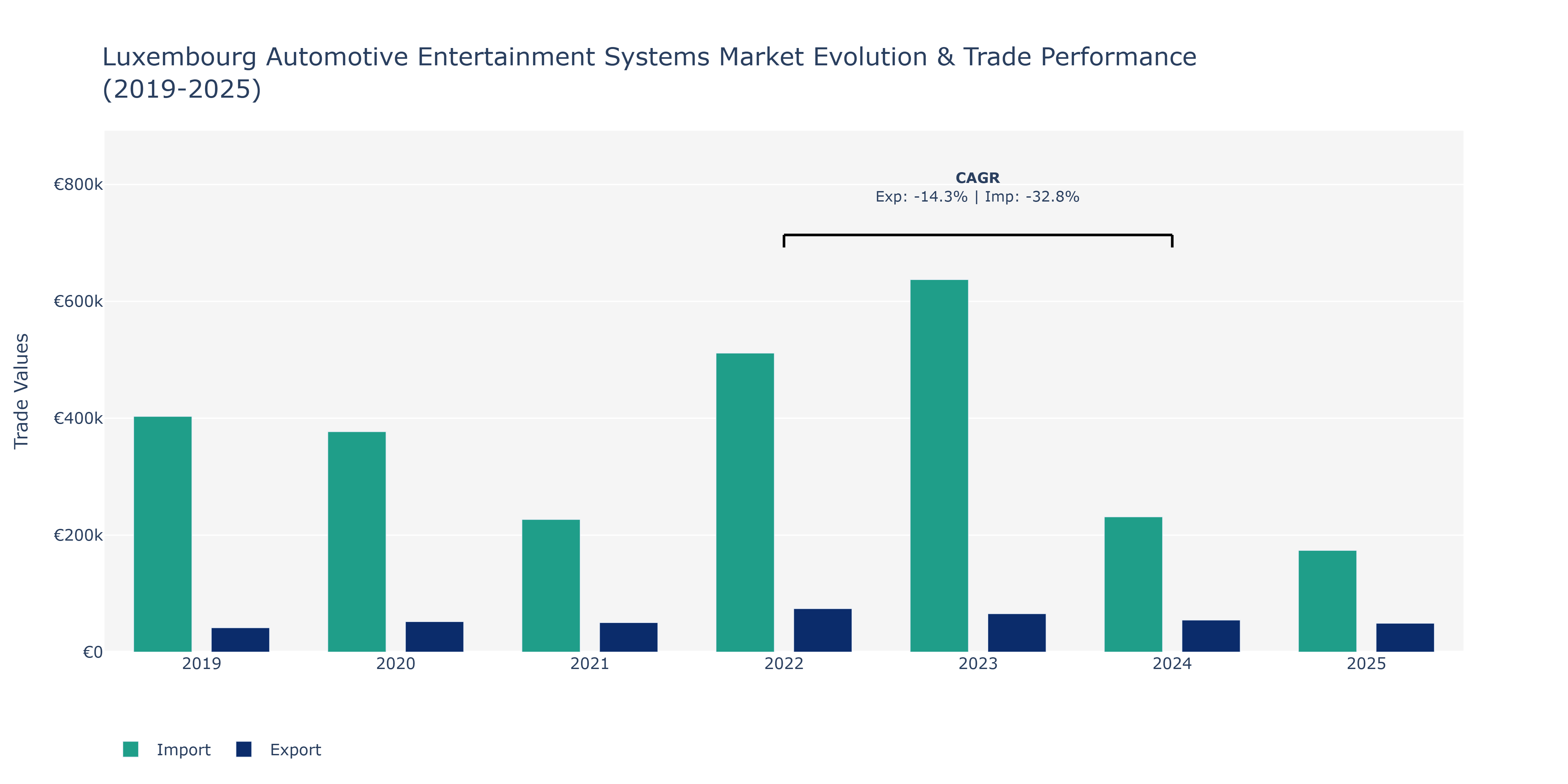 Luxembourg Automotive Entertainment Systems Market: Production & Trade Performance (2019-2025)
