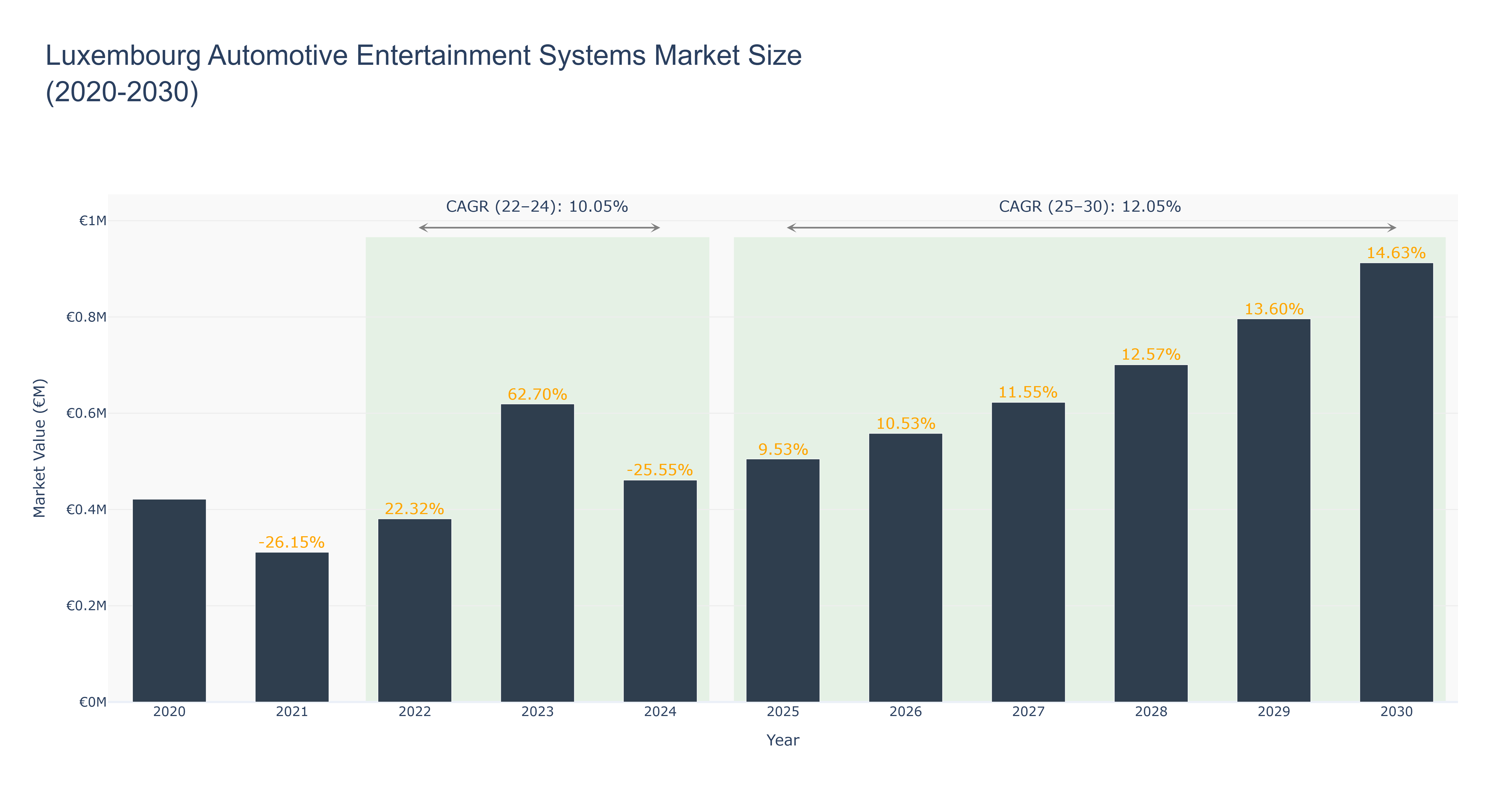 Luxembourg Automotive Entertainment Systems Market Size (2020-2030)