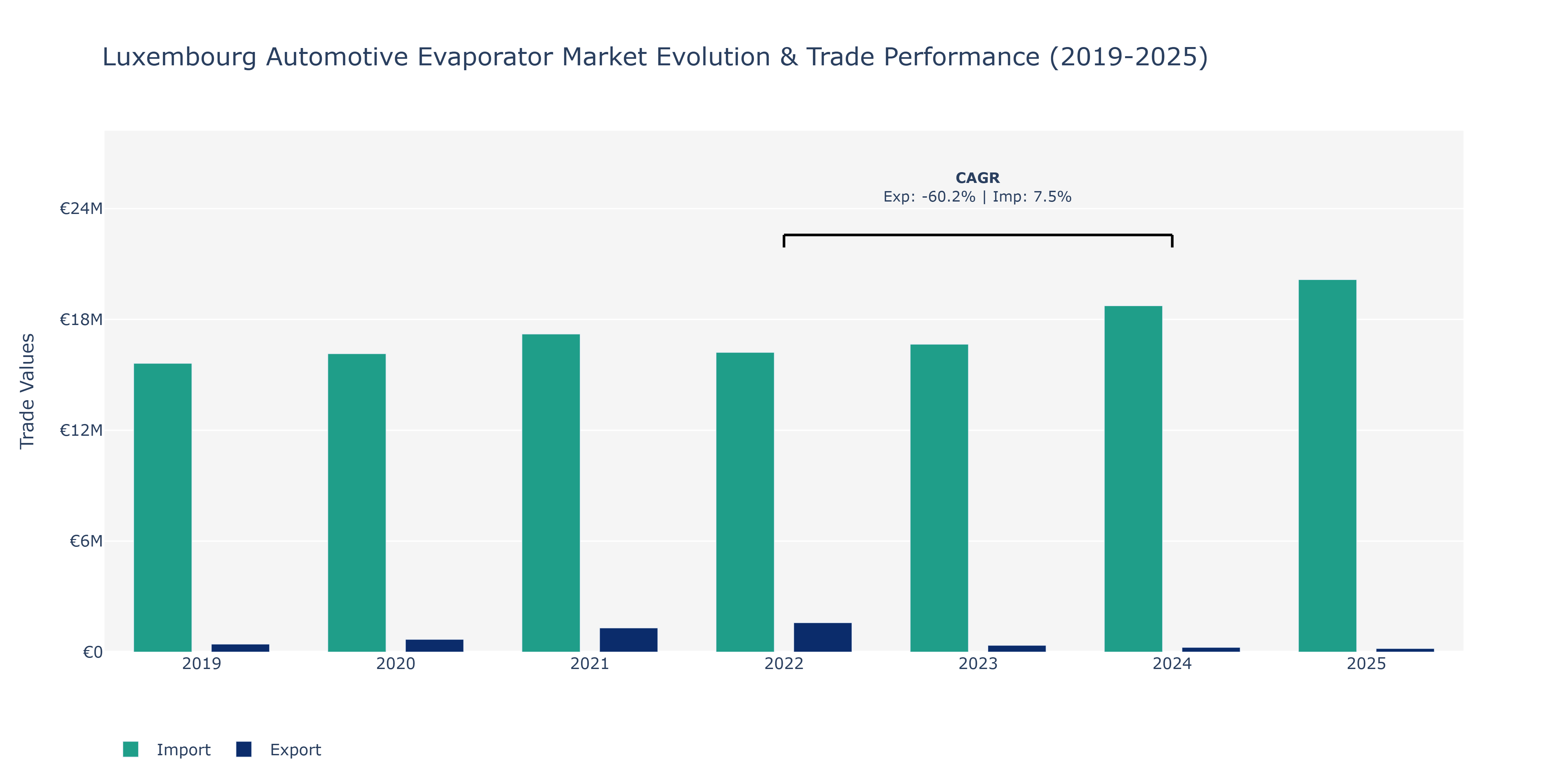 Luxembourg Automotive Evaporator Market: Production & Trade Performance (2019-2025)