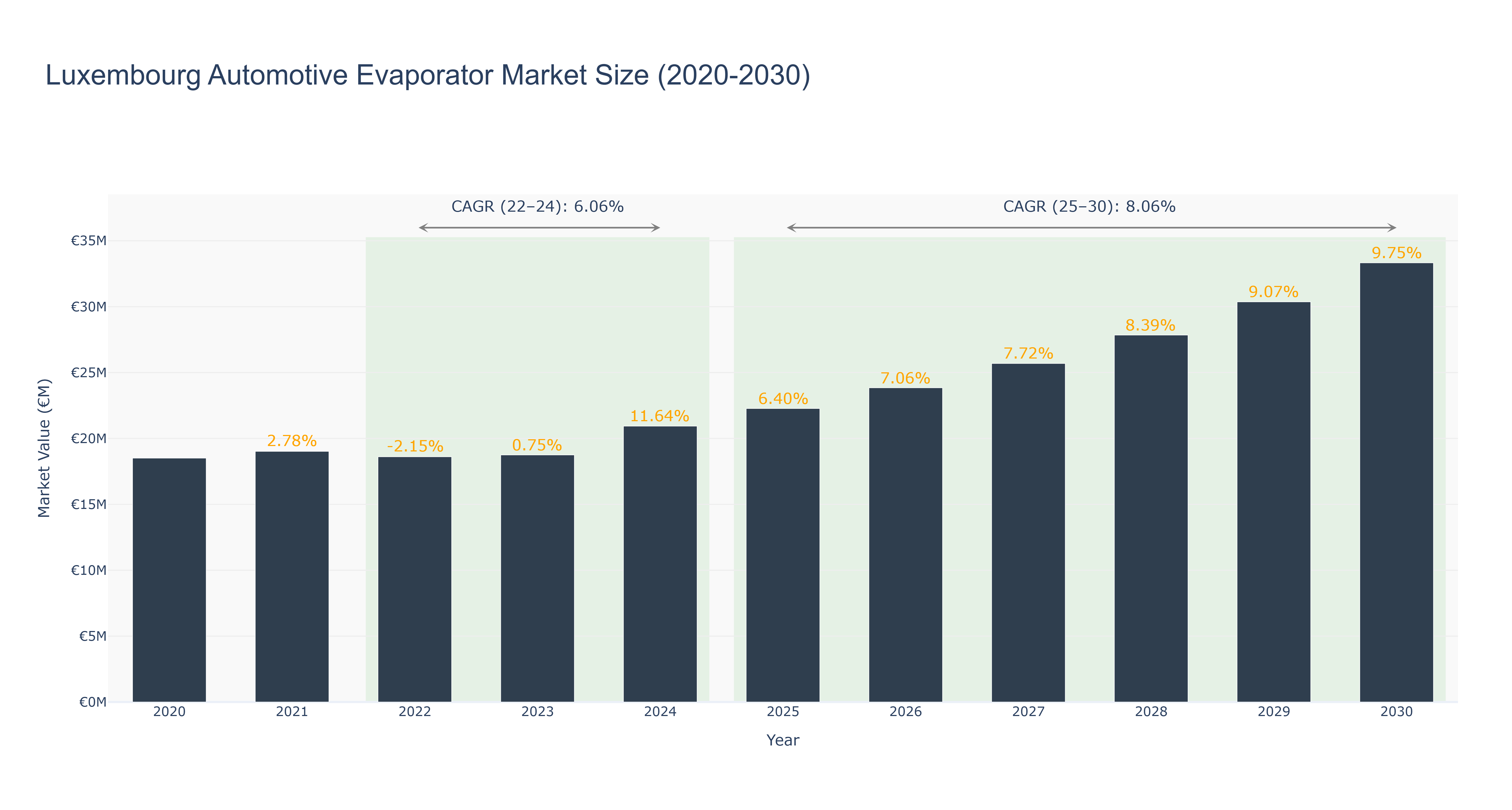 Luxembourg Automotive Evaporator Market Size (2020-2030)