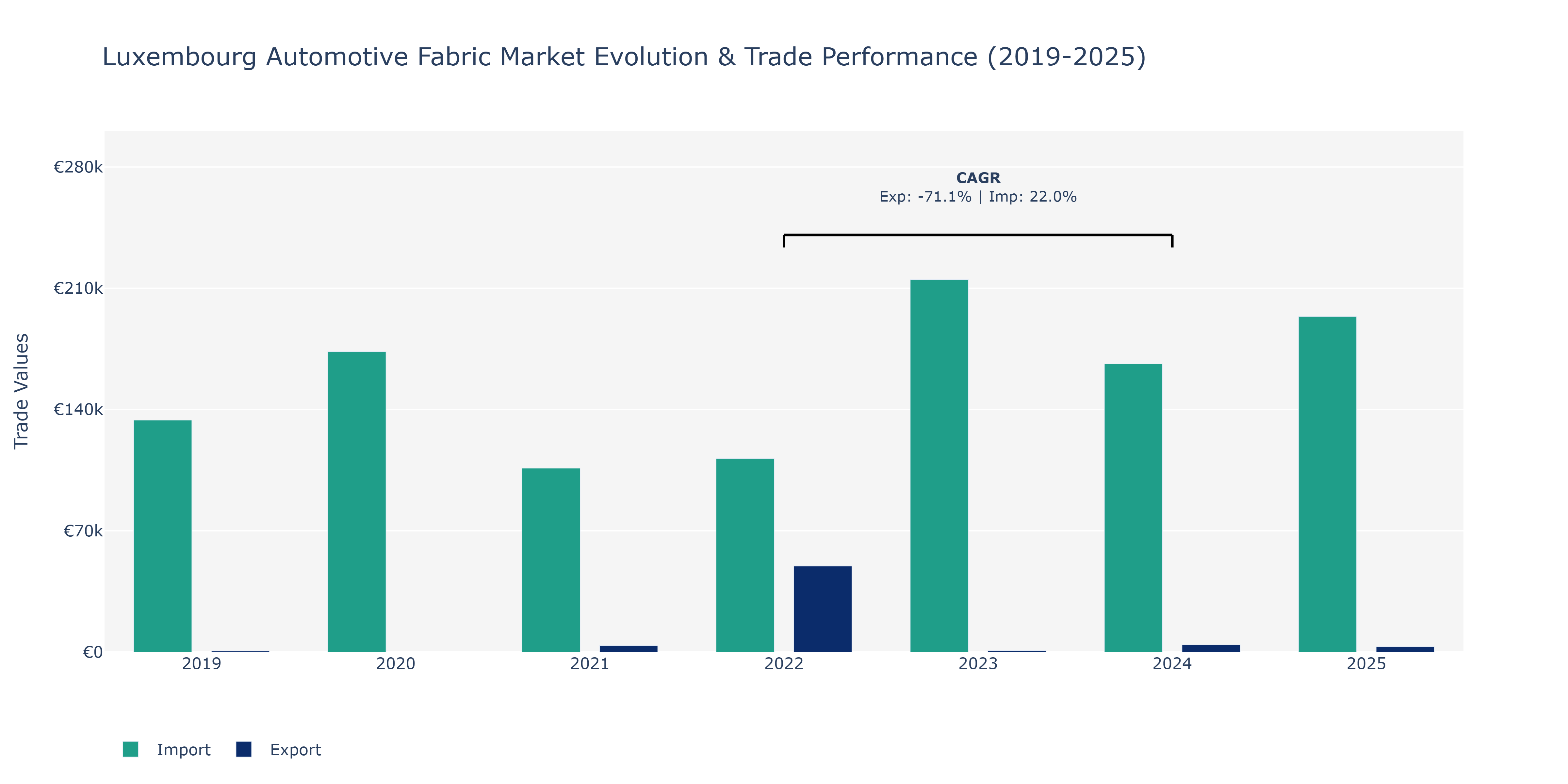 Luxembourg Automotive Fabric Market: Production & Trade Performance (2019-2025)