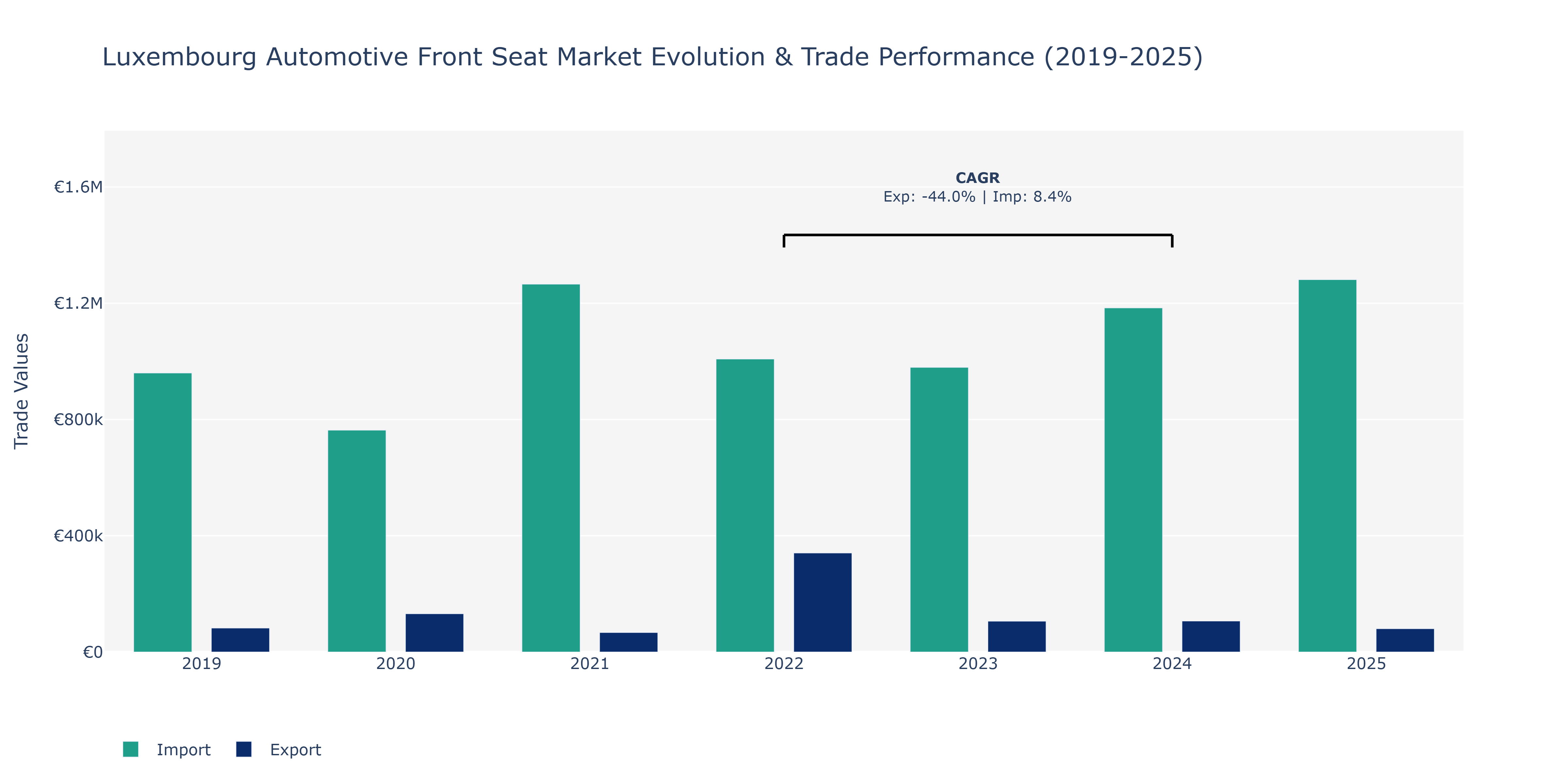 Luxembourg Automotive Front Seat Market: Production & Trade Performance (2019-2025)