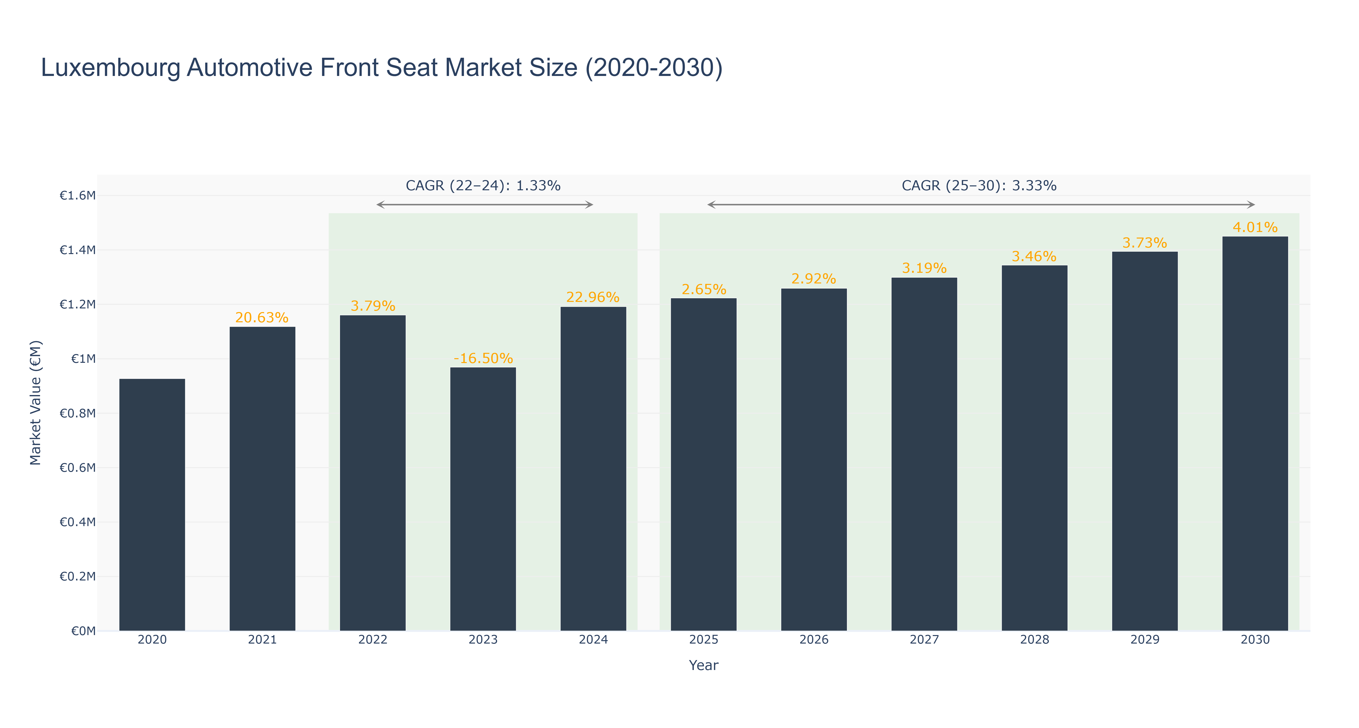 Luxembourg Automotive Front Seat Market Size (2020-2030)