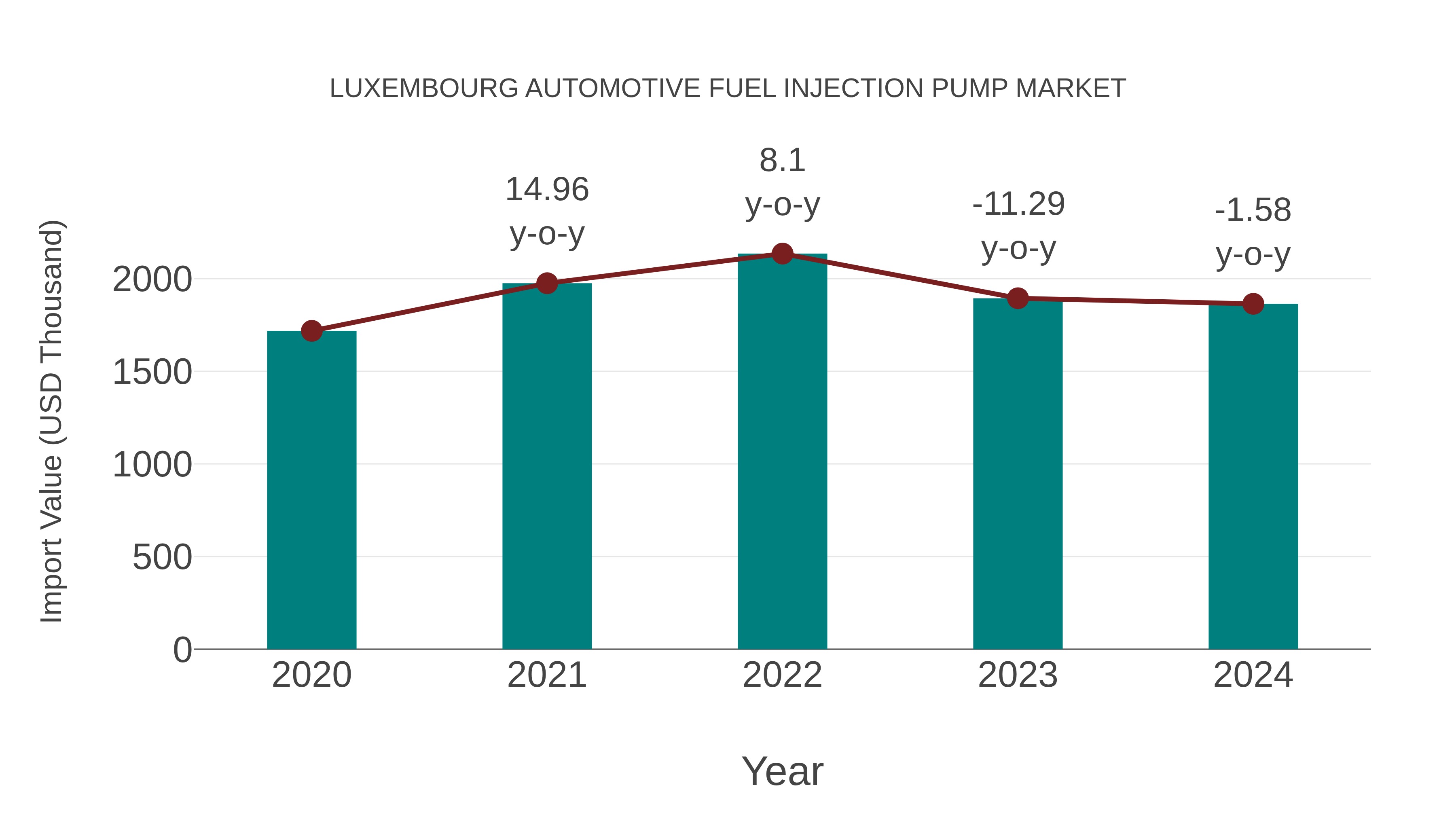  Luxembourg Automotive Fuel Injection Pump Market: Import Trend Analysis
