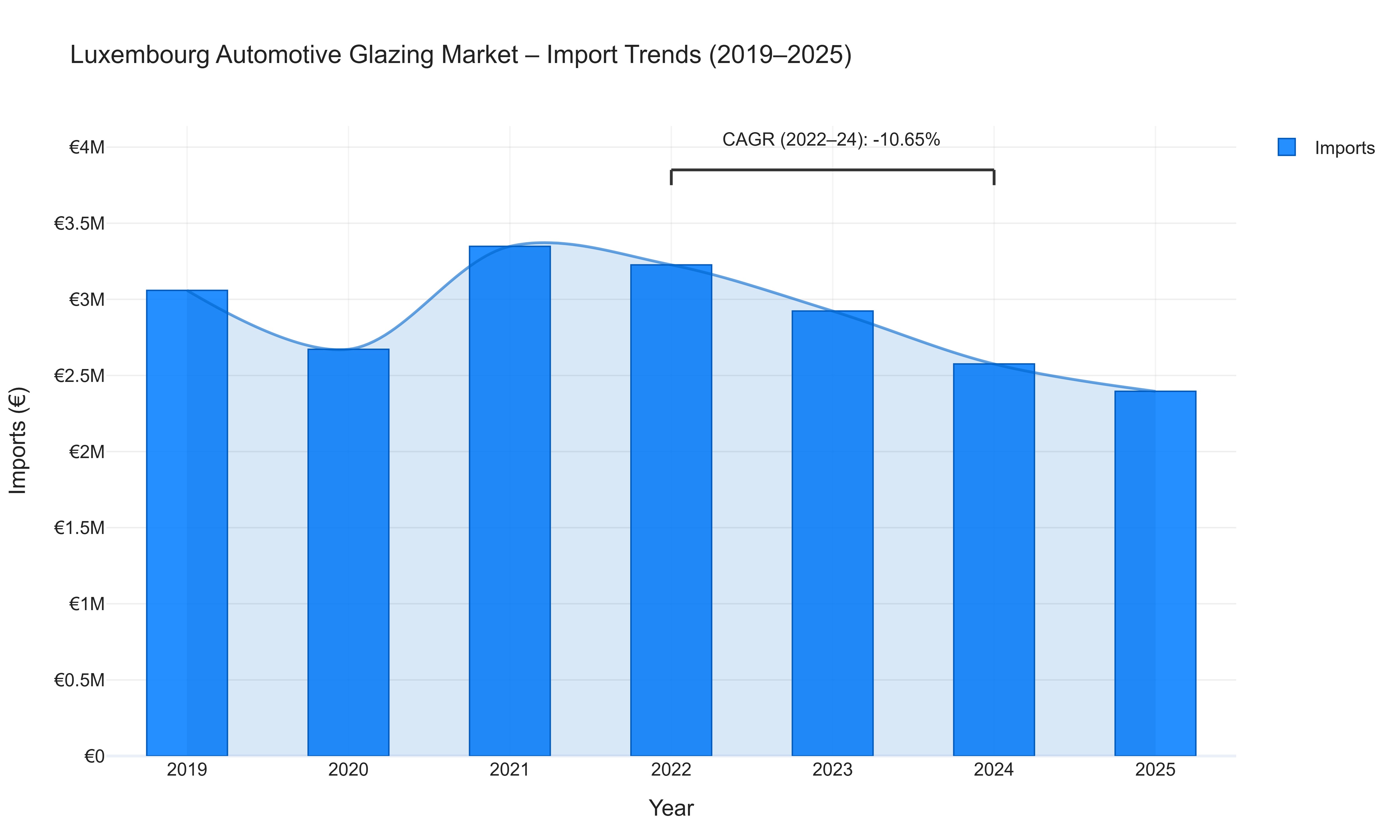 Luxembourg Automotive Glazing Market - Import Trends (2019-2025)
