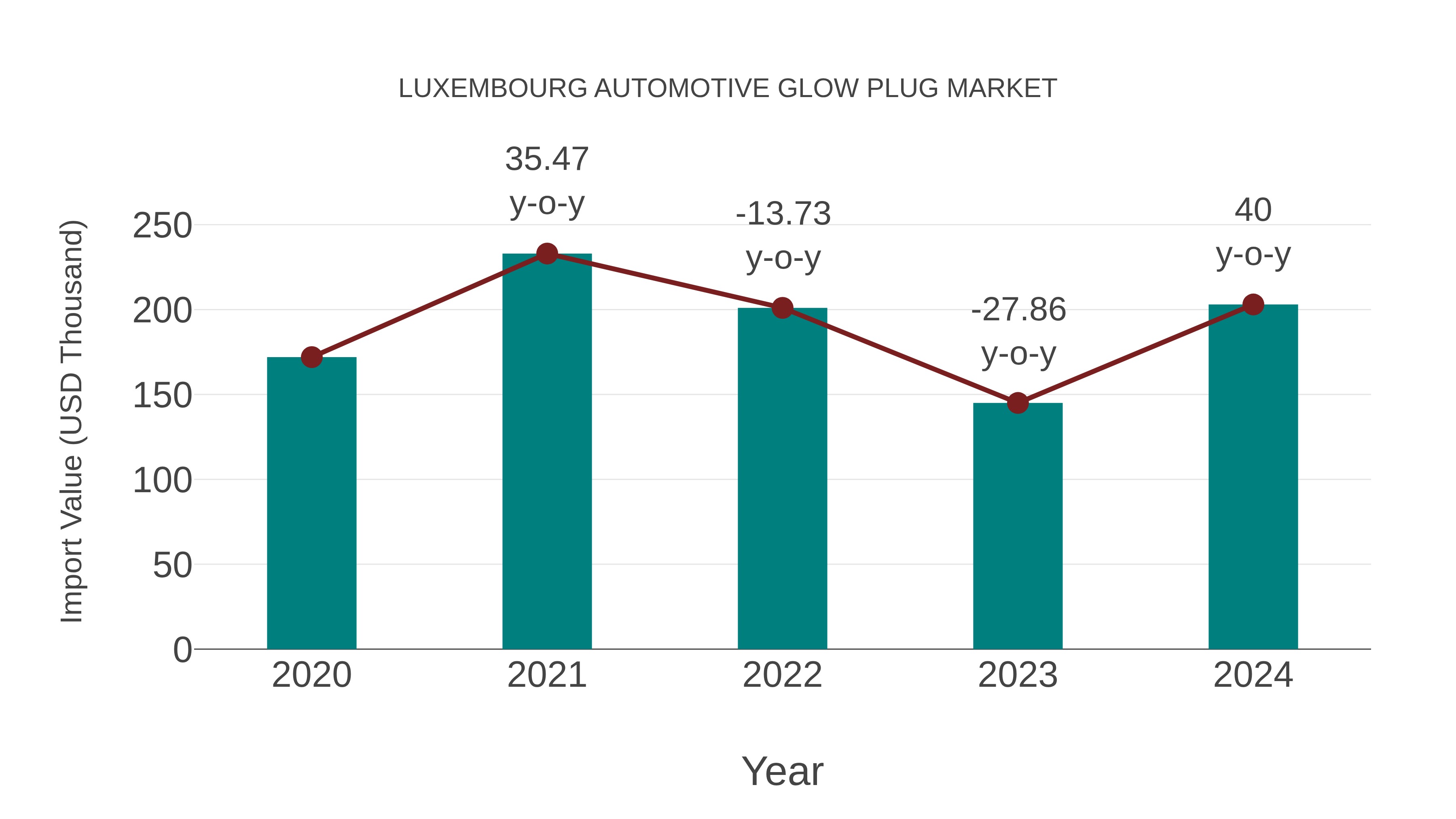  Luxembourg Automotive Glow Plug Market: Import Trend Analysis