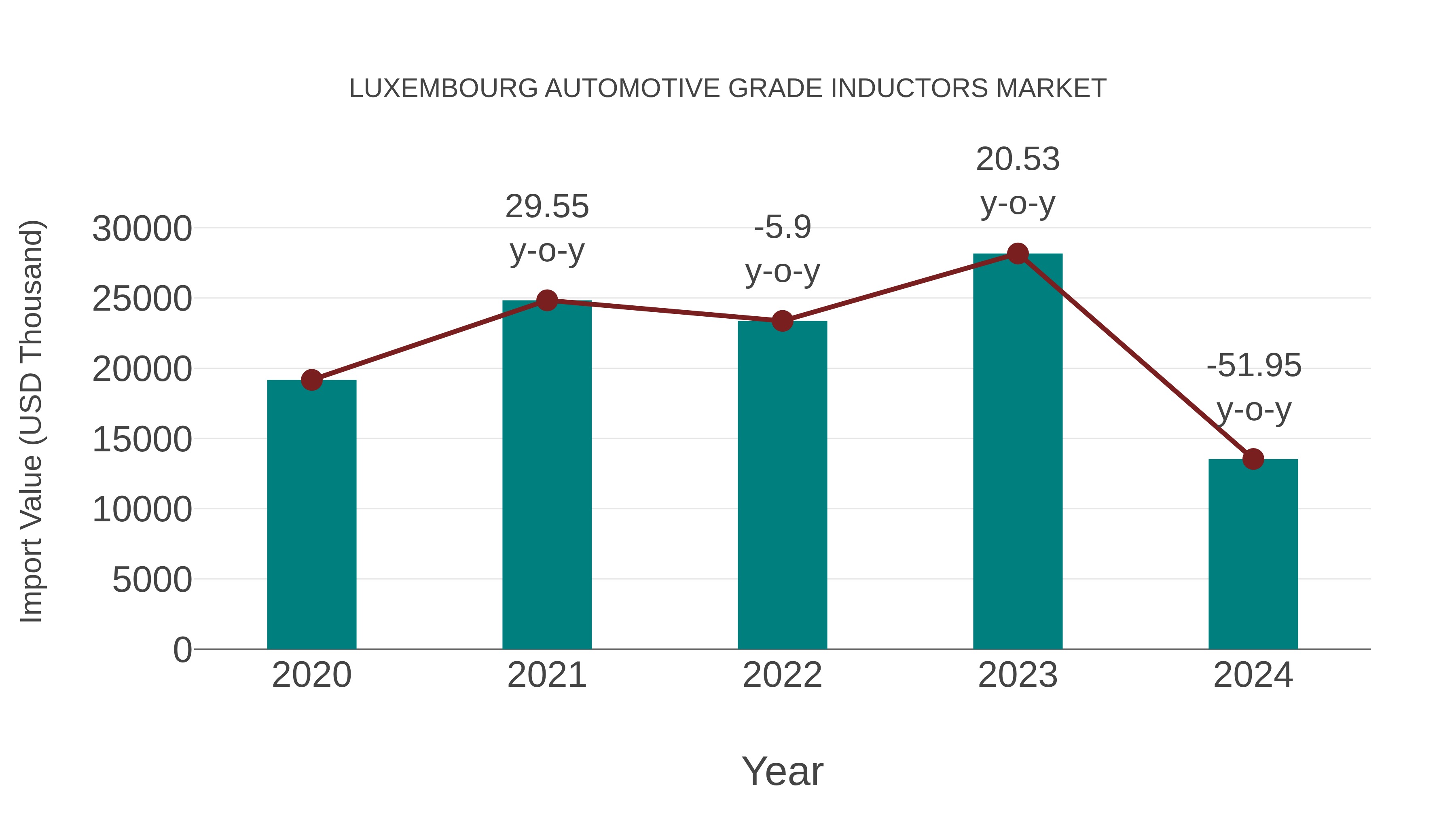  Luxembourg Automotive Grade Inductors Market: Import Trend Analysis
