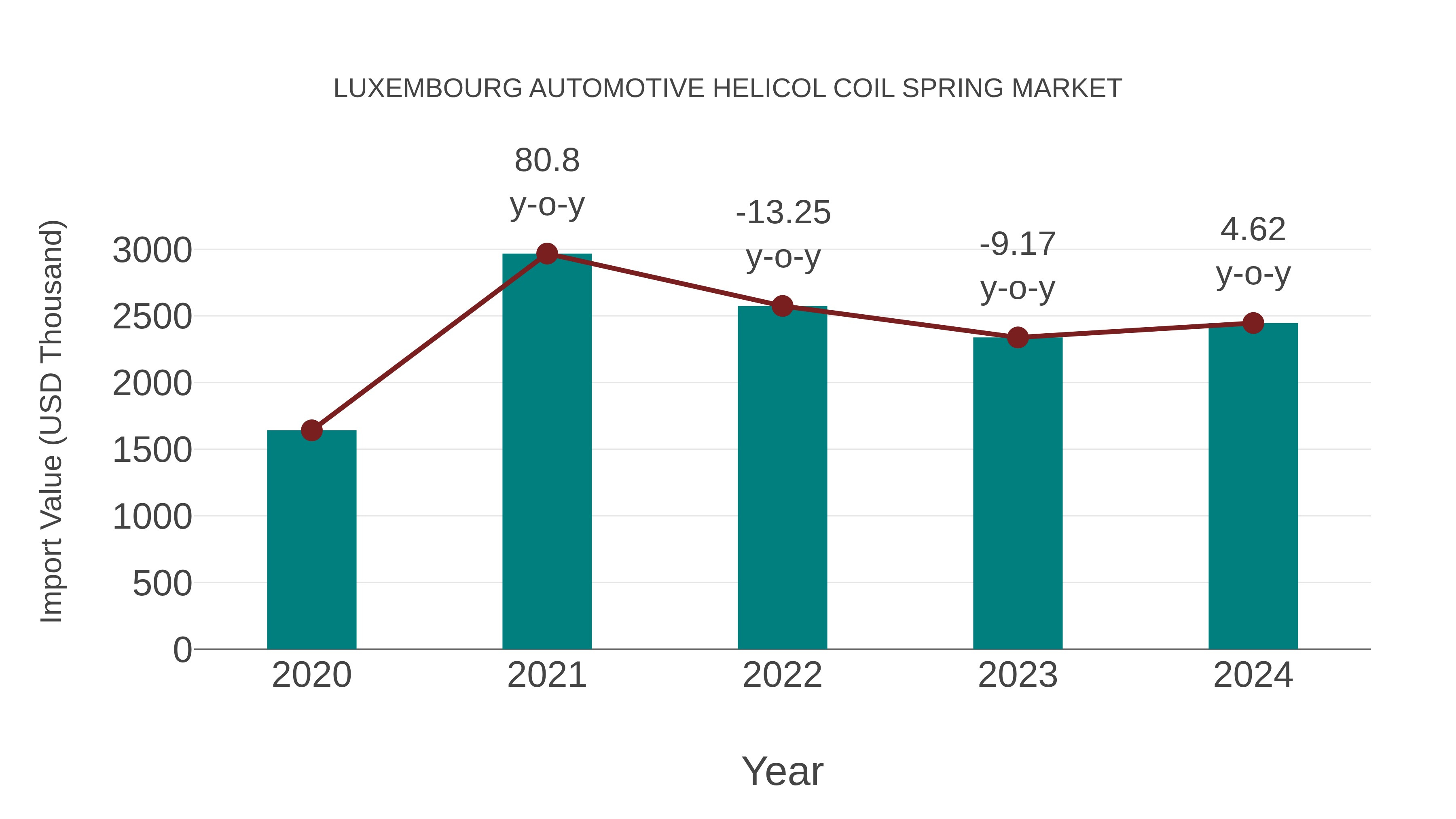  Luxembourg Automotive Helicol Coil Spring Market: Import Trend Analysis